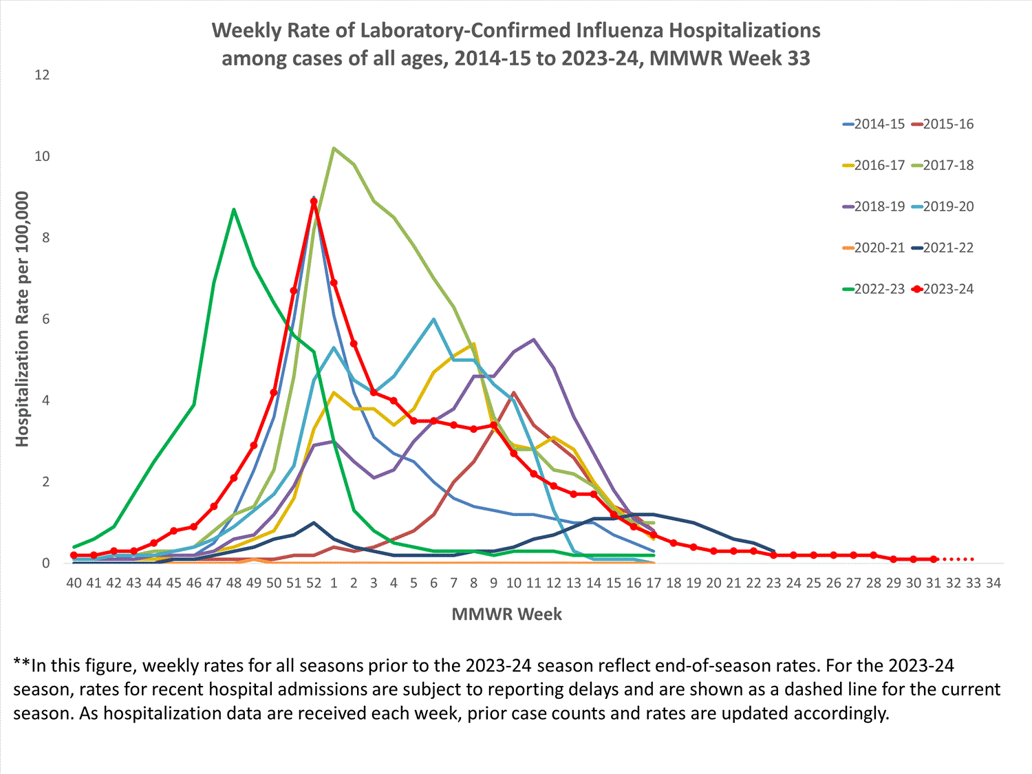 FluSurvNet Weekly Rate