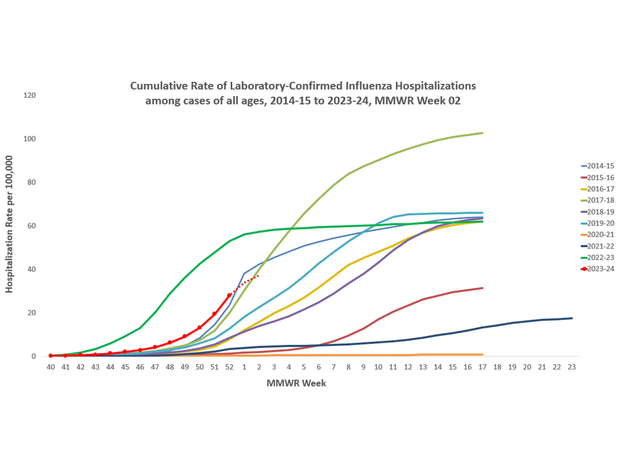 FluSurv-Net Laboratory Confirmed Cumulative Hospitalization Rates (per 100,000), Season 2023-24 Season