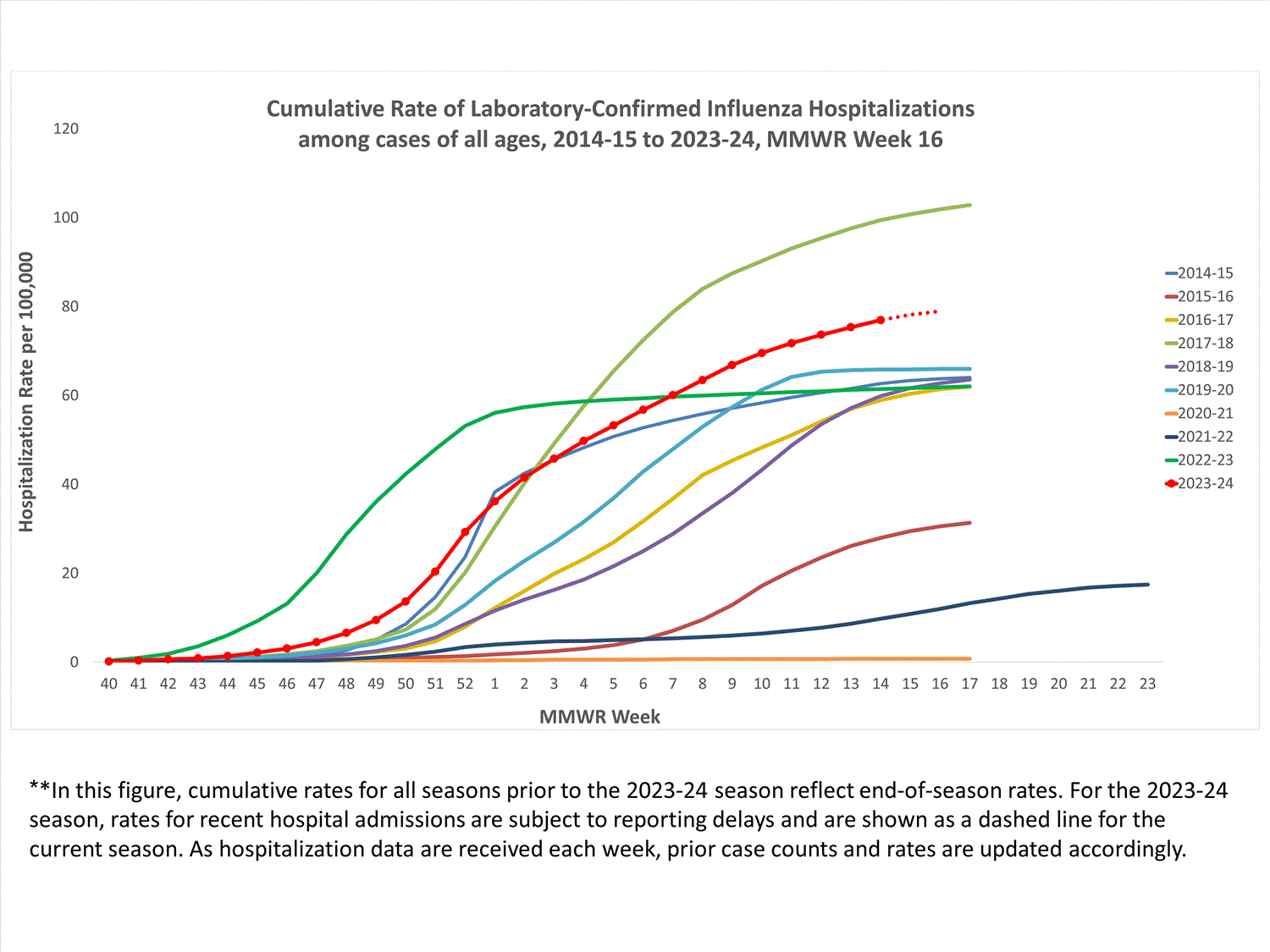 FluSurvNet Cumulative Rates