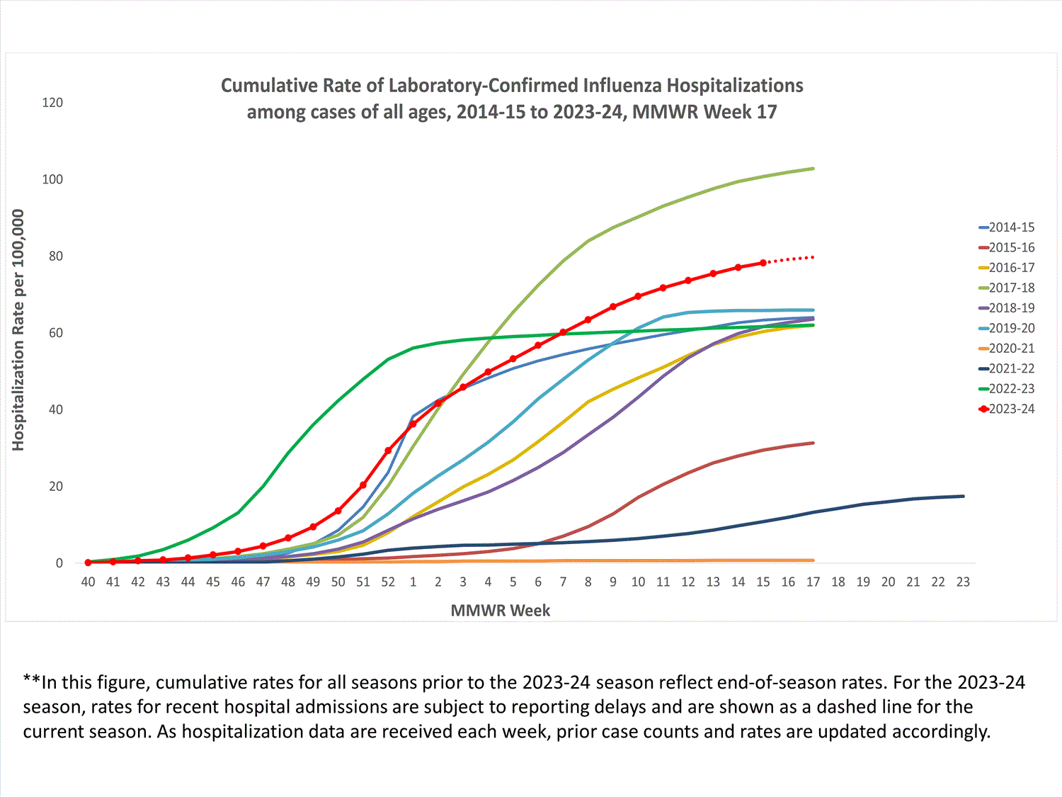 FluSurvNet Cumulative Rates