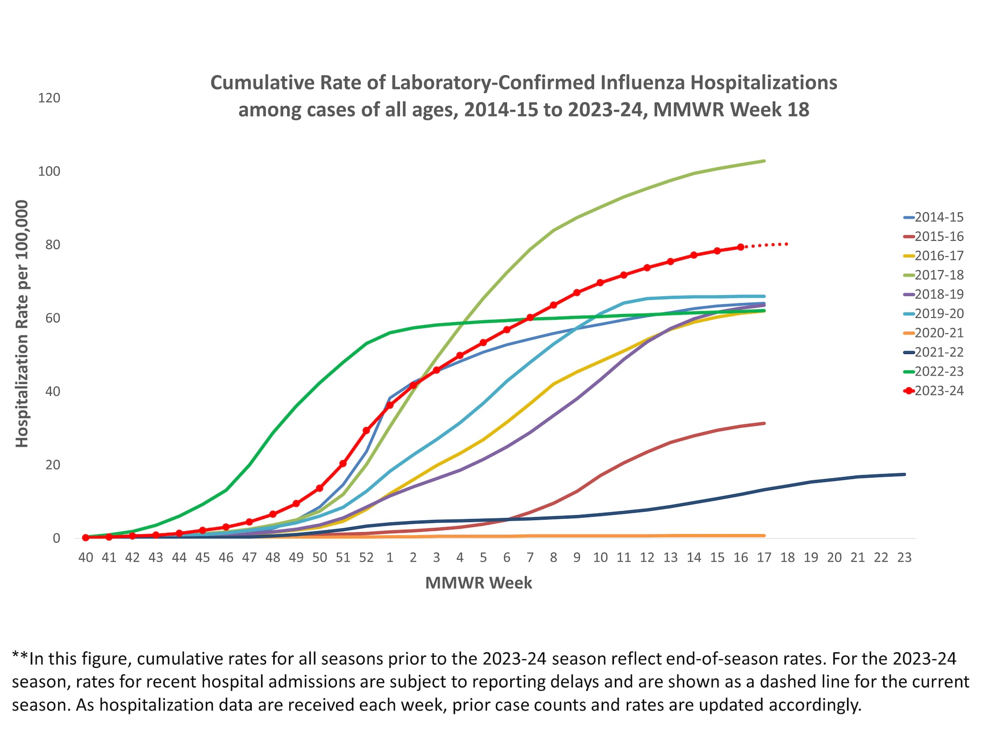 FluSurv-Net Laboratory Confirmed Cumulative Hospitalization Rates (per 100,000), Season 2023-24 Season