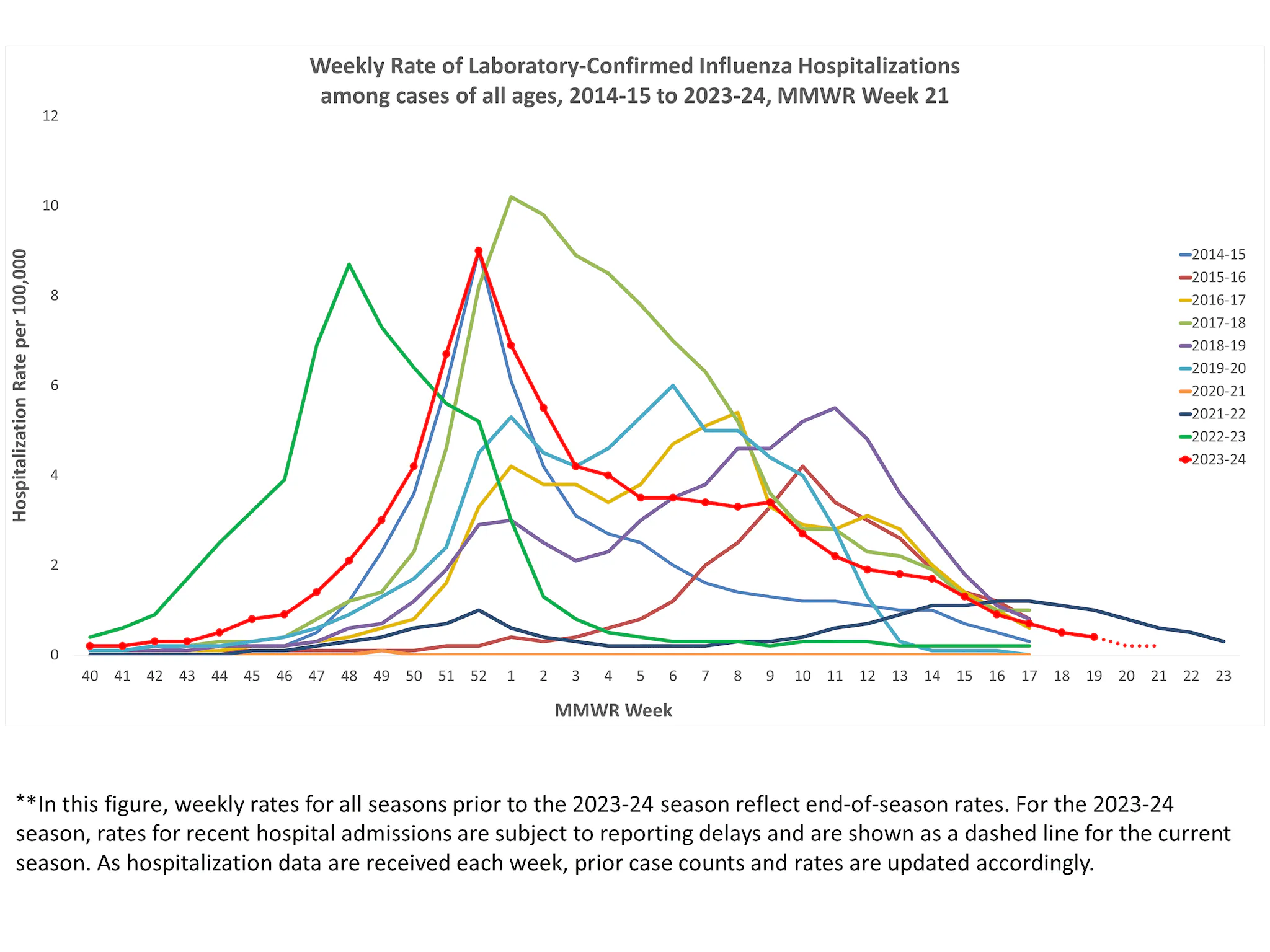 FluSurv-Net Laboratory Confirmed Cumulative Hospitalization Rates (per 100,000), Season 2023-24 Season