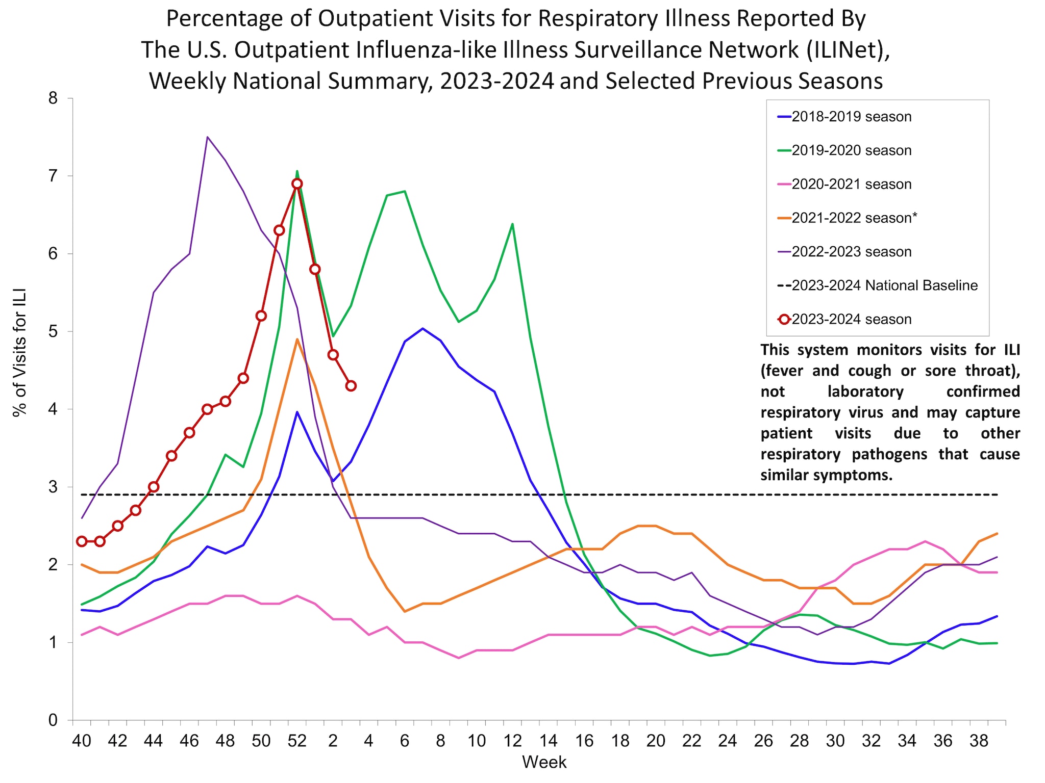 Percent of Visits for Influenza-like Illness (ILI) Reported by the U.S. Outpatient influenza-like Illness Network