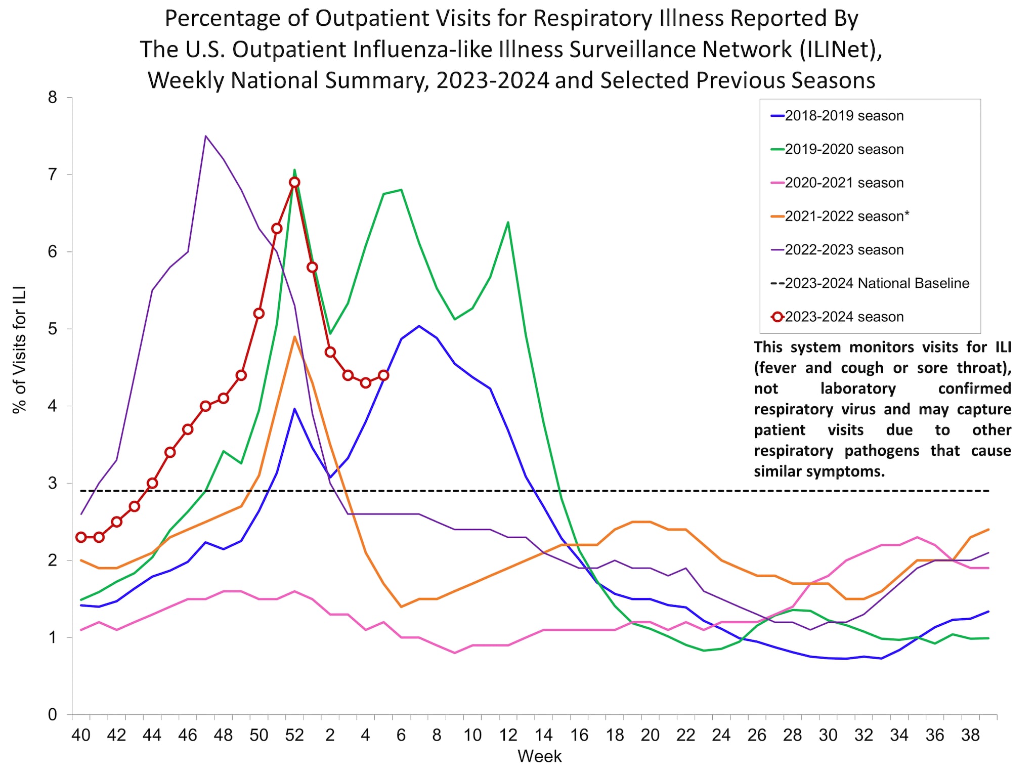 Percent of Visits for Influenza-like Illness (ILI) Reported by the U.S. Outpatient influenza-like Illness Network