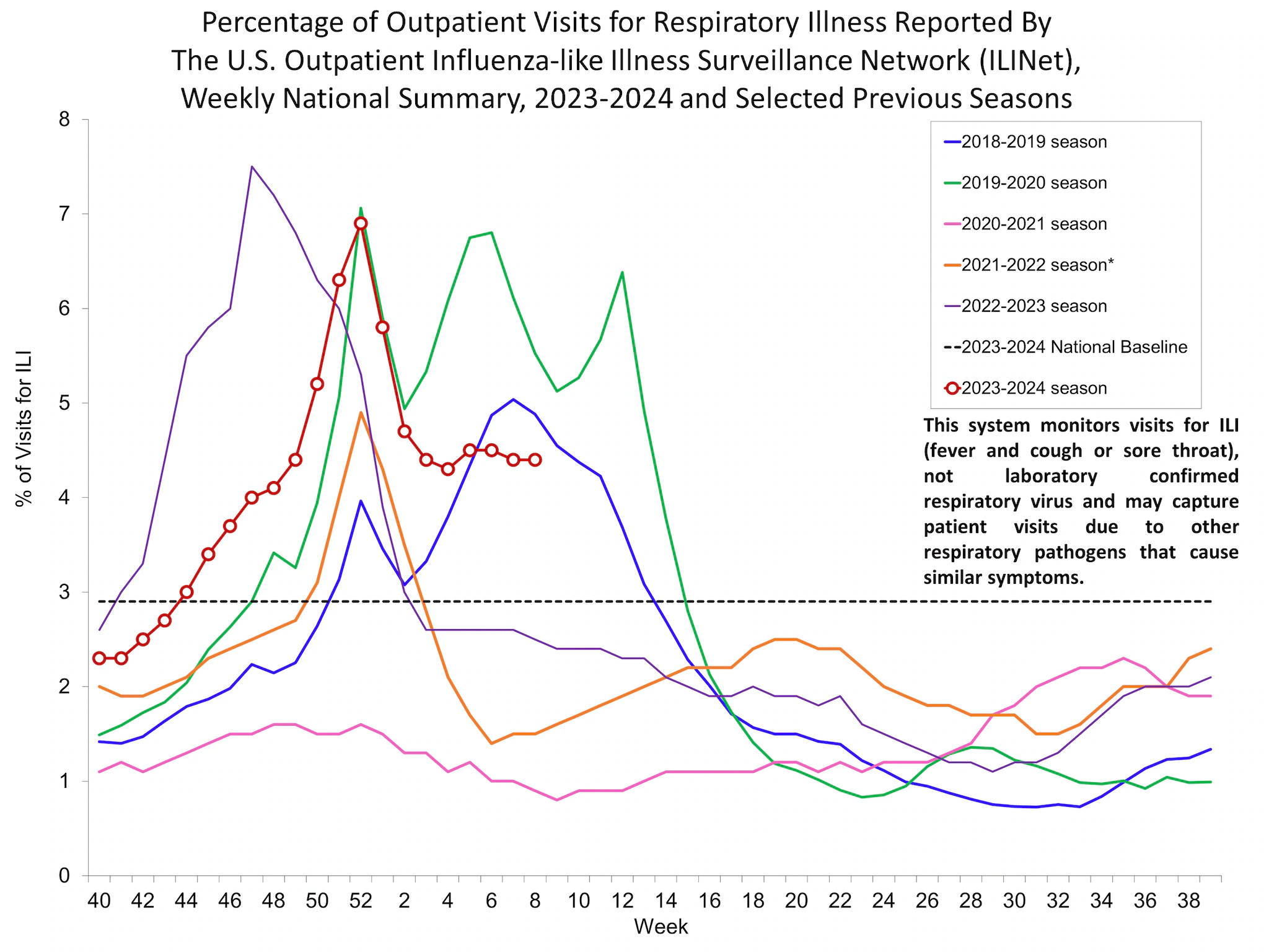 Percent of Visits for Influenza-like Illness (ILI) Reported by the U.S. Outpatient influenza-like Illness Network