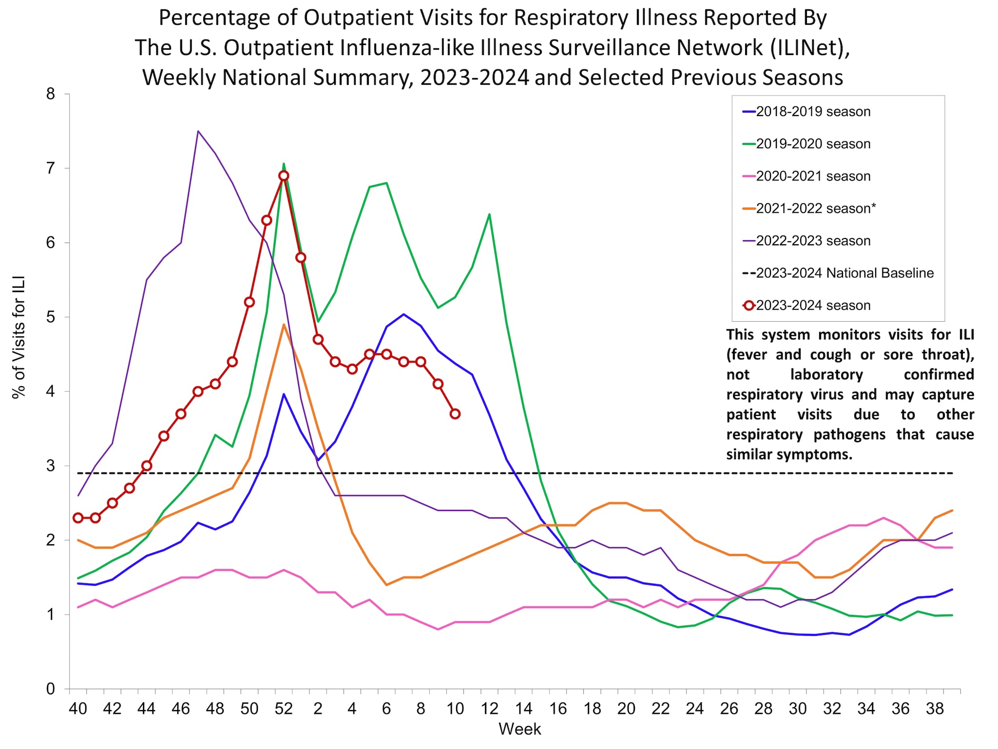 Percent of Visits for Influenza-like Illness (ILI) Reported by the U.S. Outpatient influenza-like Illness Network