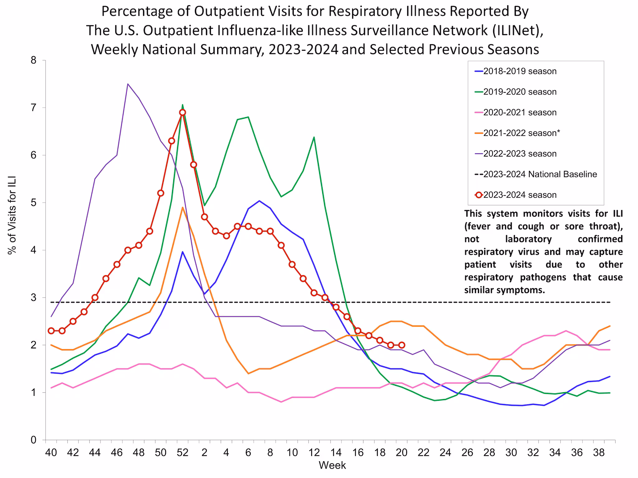Percent of Visits for Influenza-like Illness (ILI) Reported by the U.S. Outpatient influenza-like Illness Network