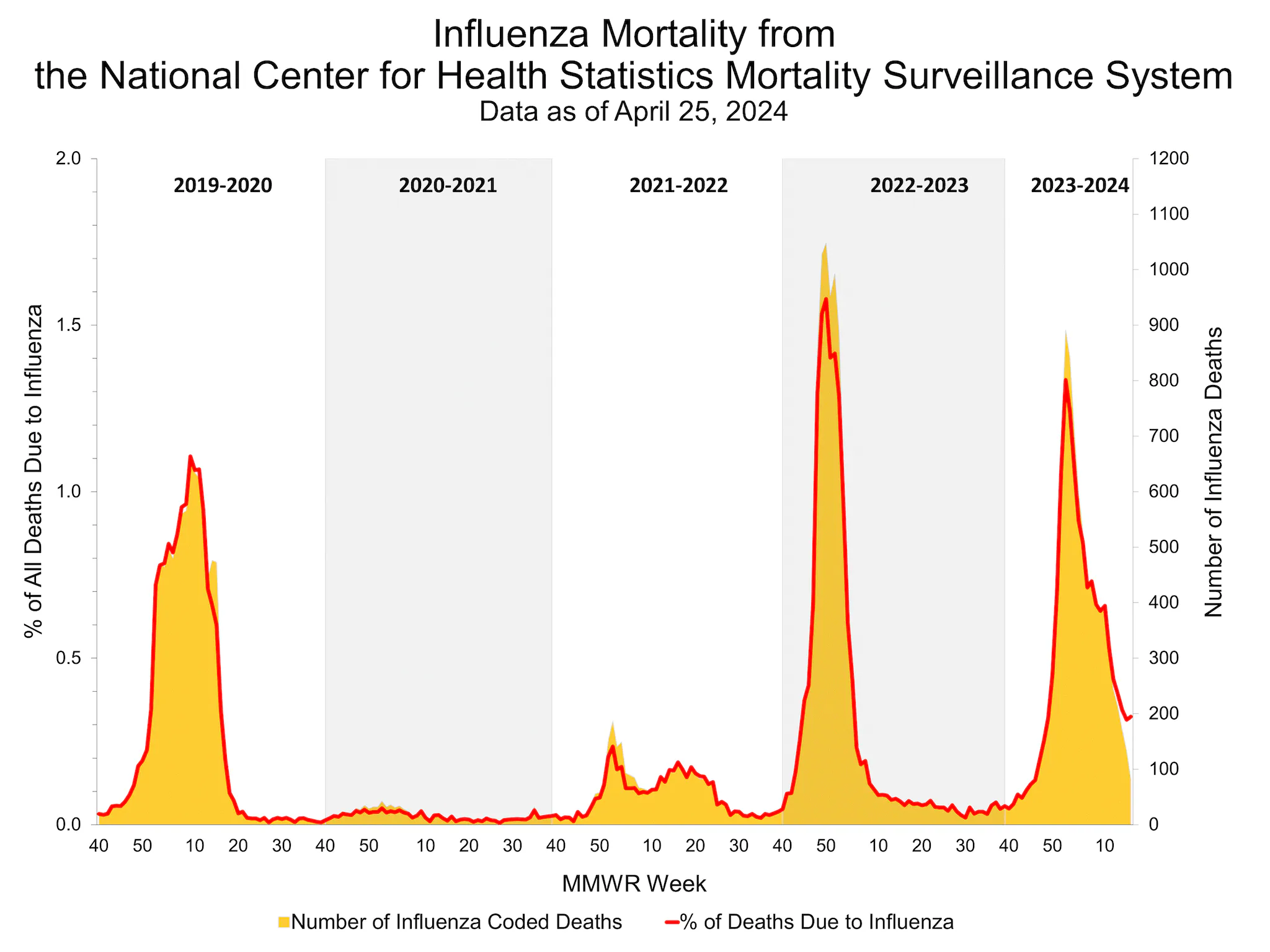 Pneumonia and Influenza Mortality for NCHS Mortality Surveillance