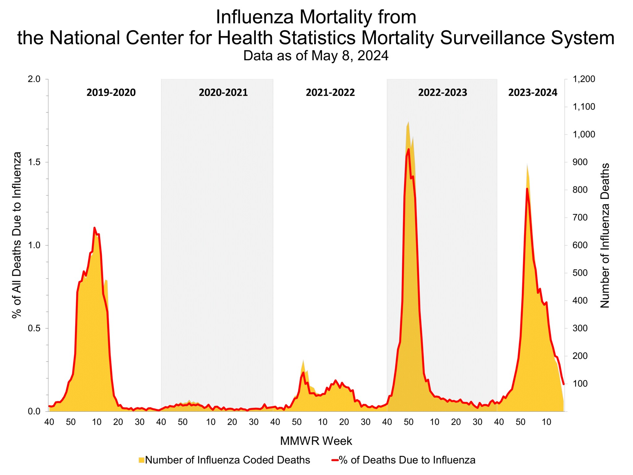 Pneumonia and Influenza Mortality for NCHS Mortality Surveillance