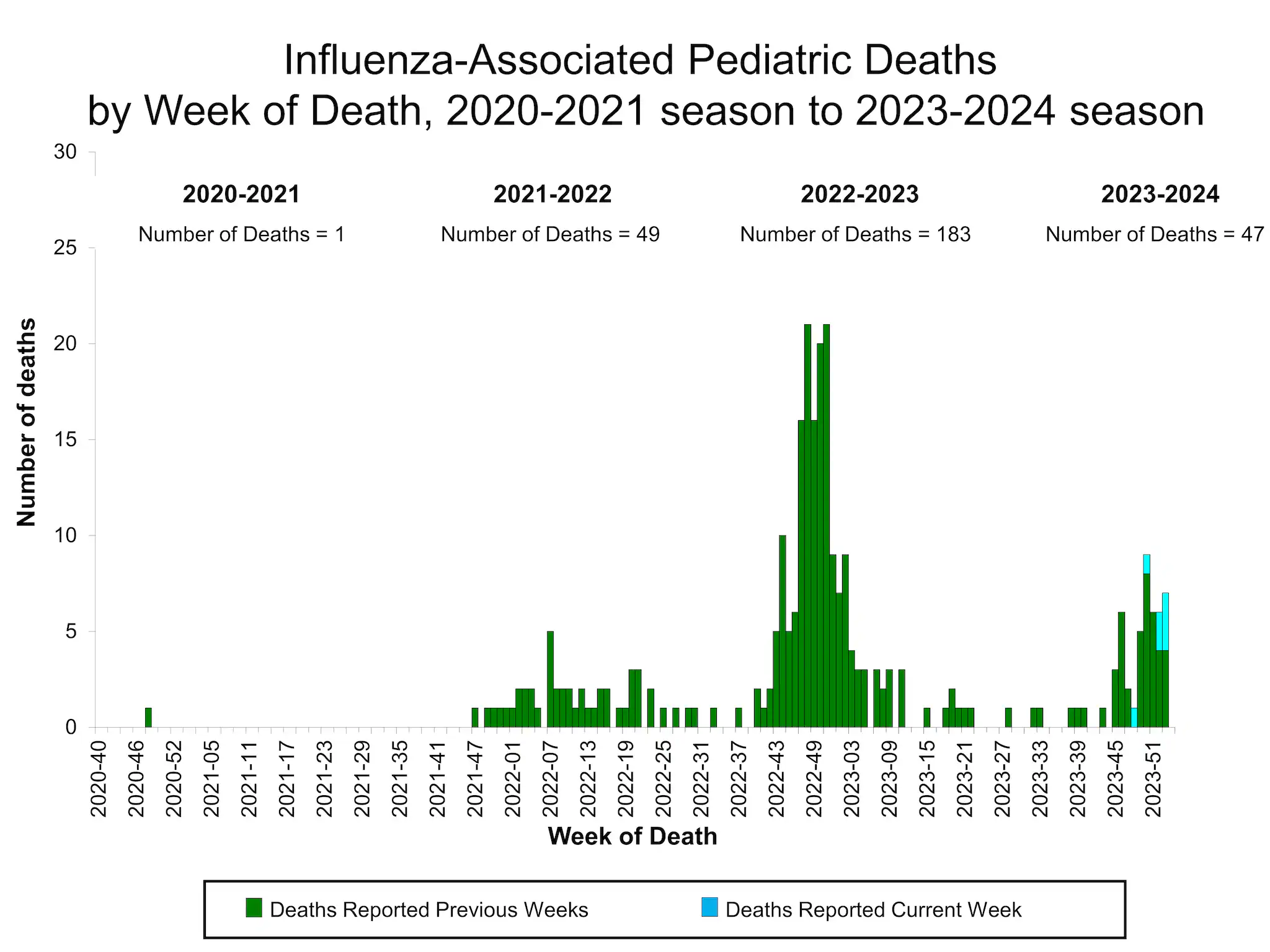 Number of Influenza-Associated Pediatric Deaths