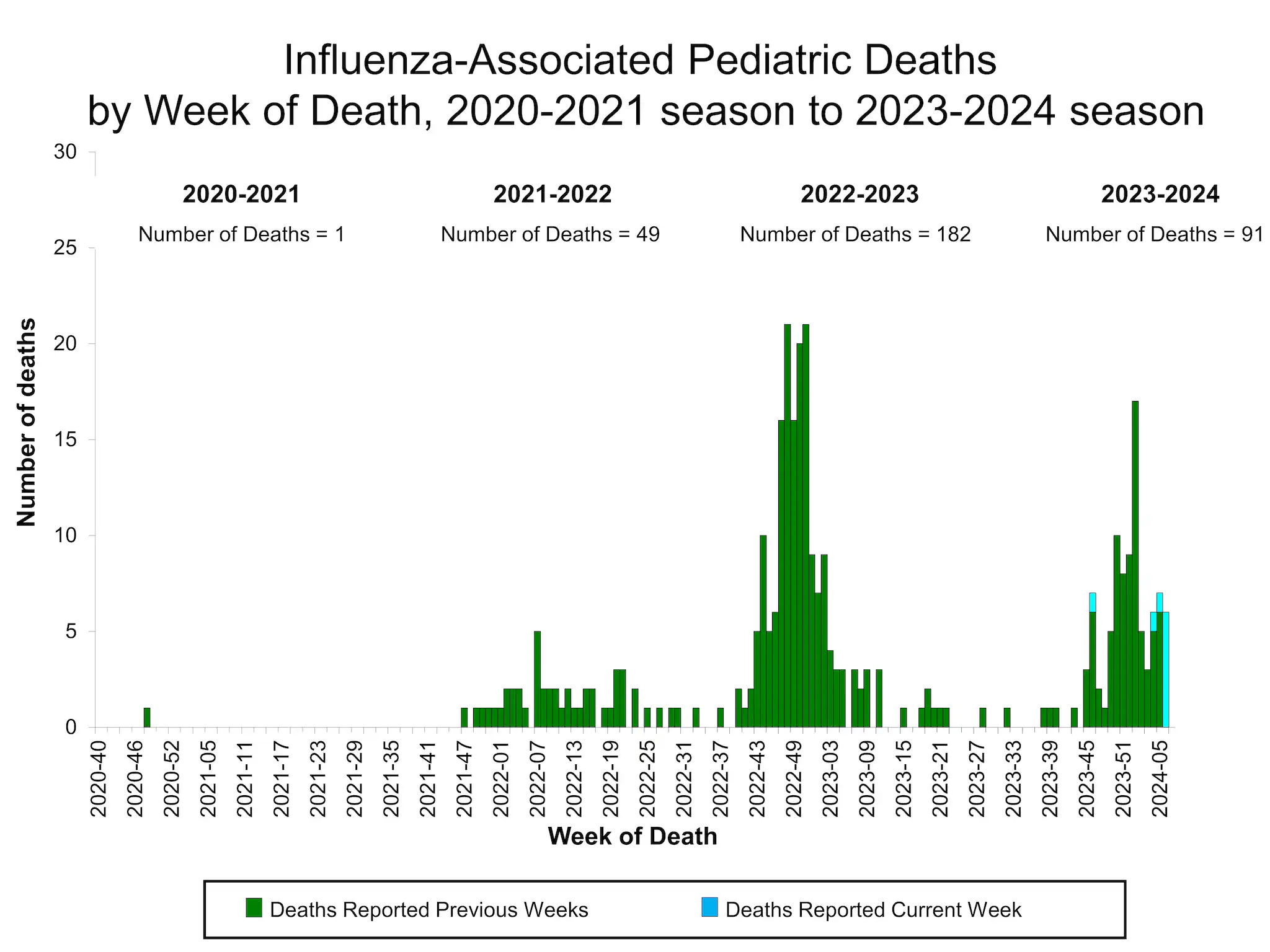 Number of Influenza-Associated Pediatric Deaths