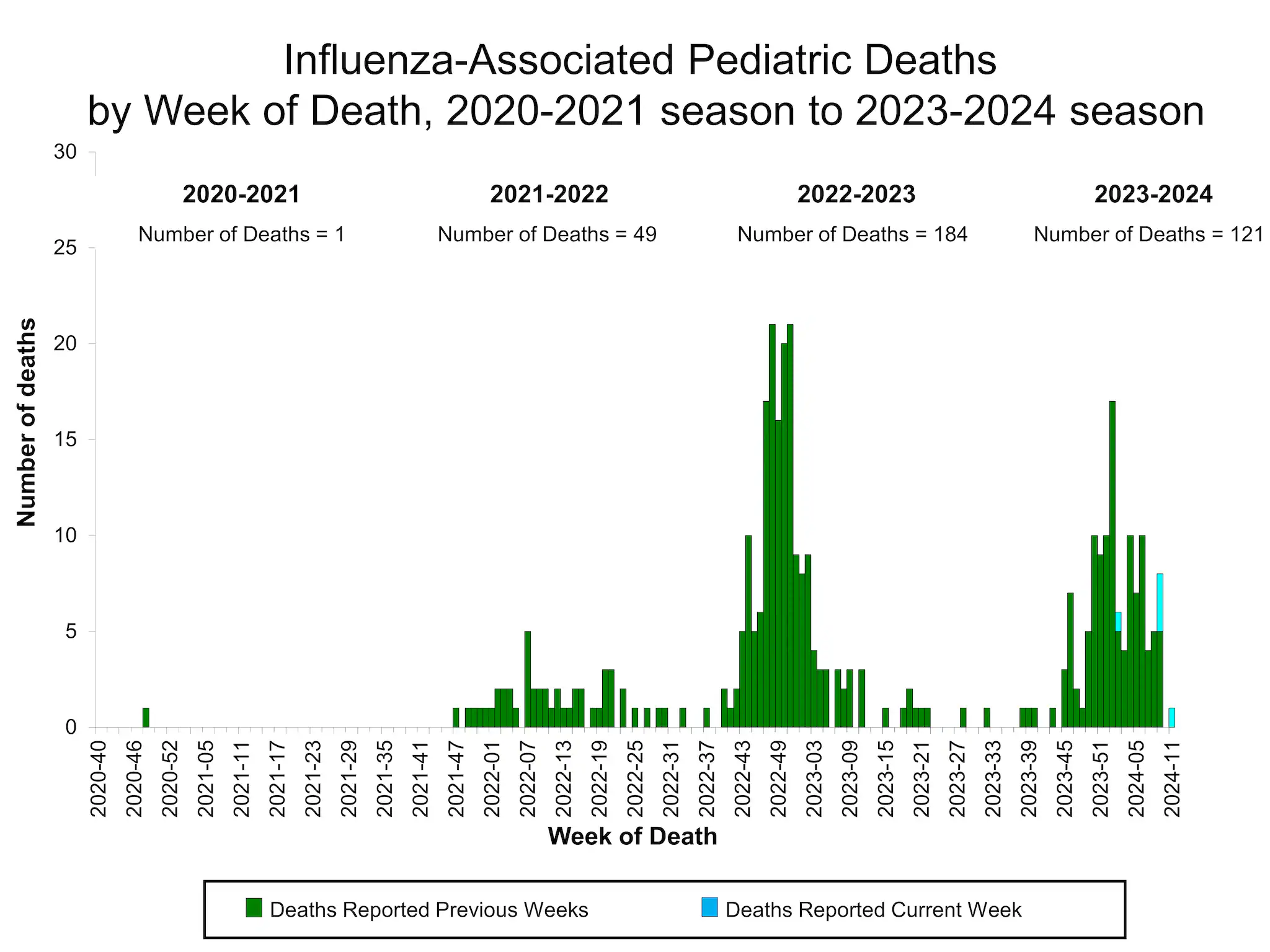 Number of Influenza-Associated Pediatric Deaths