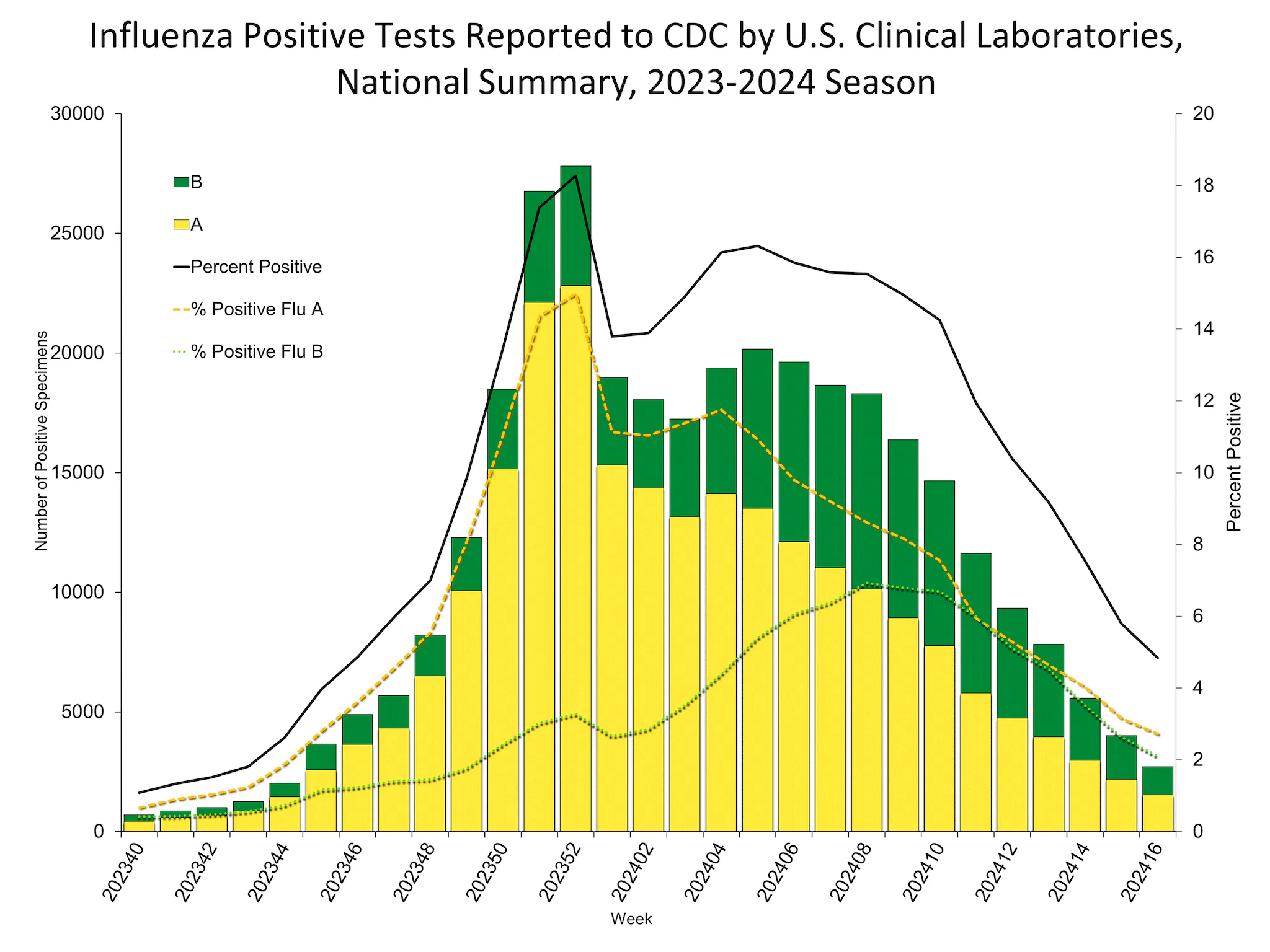 Influenza Positive Tests Reported to CDC by US Clinical Laboratories