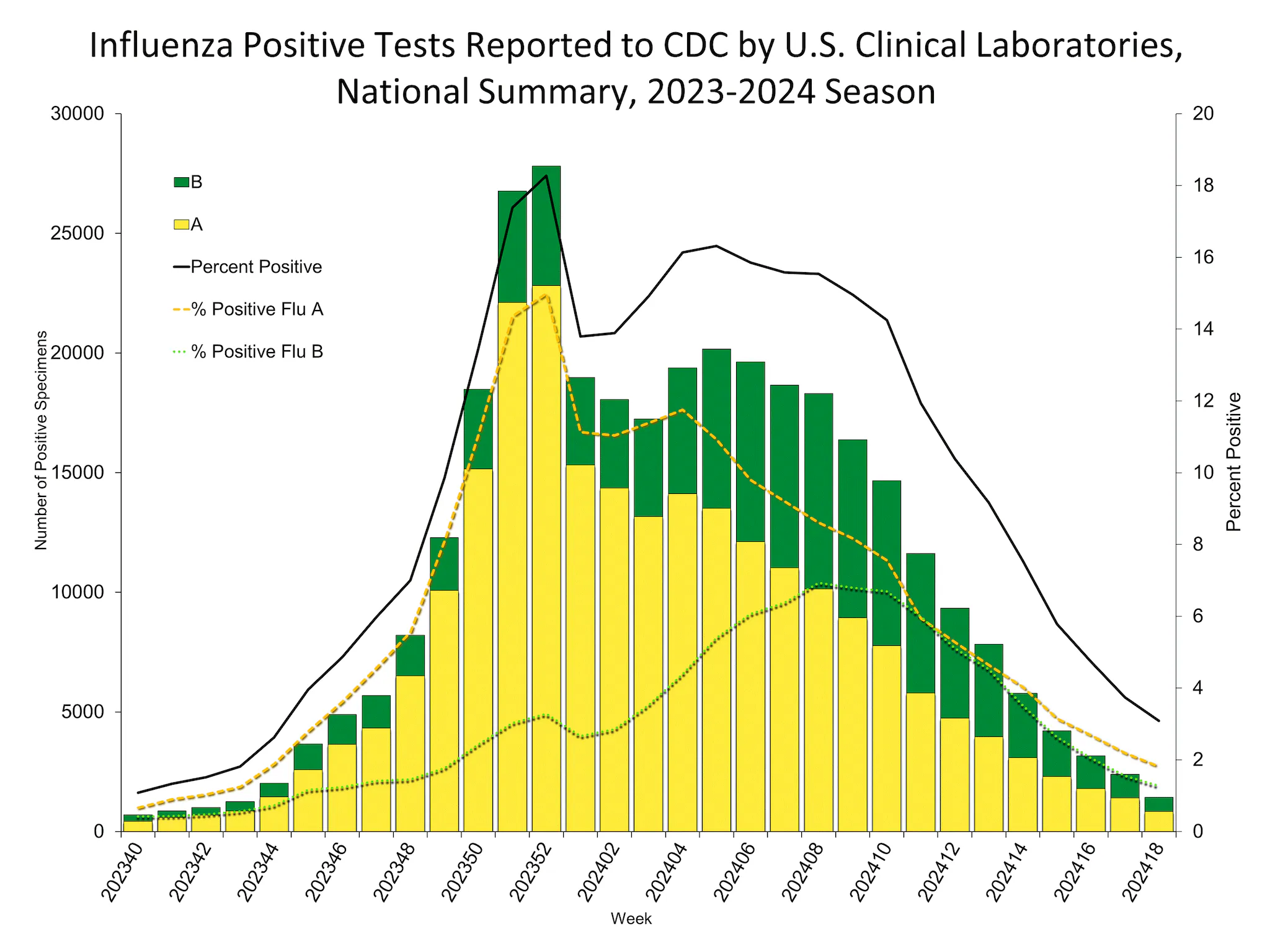 Influenza Positive Tests Reported to CDC by US Clinical Laboratories