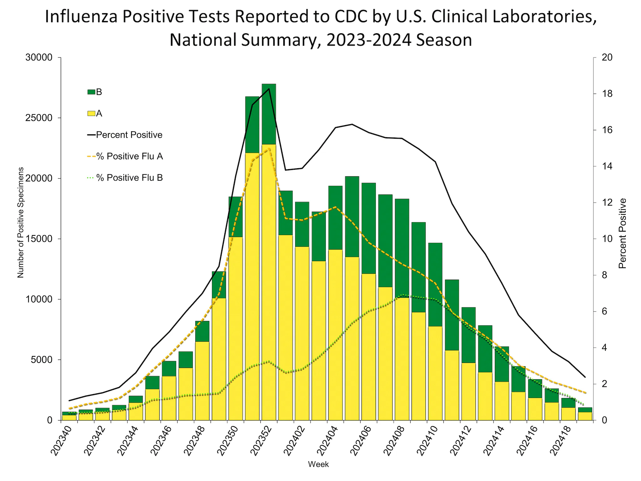 Influenza Positive Tests Reported to CDC by US Clinical Laboratories