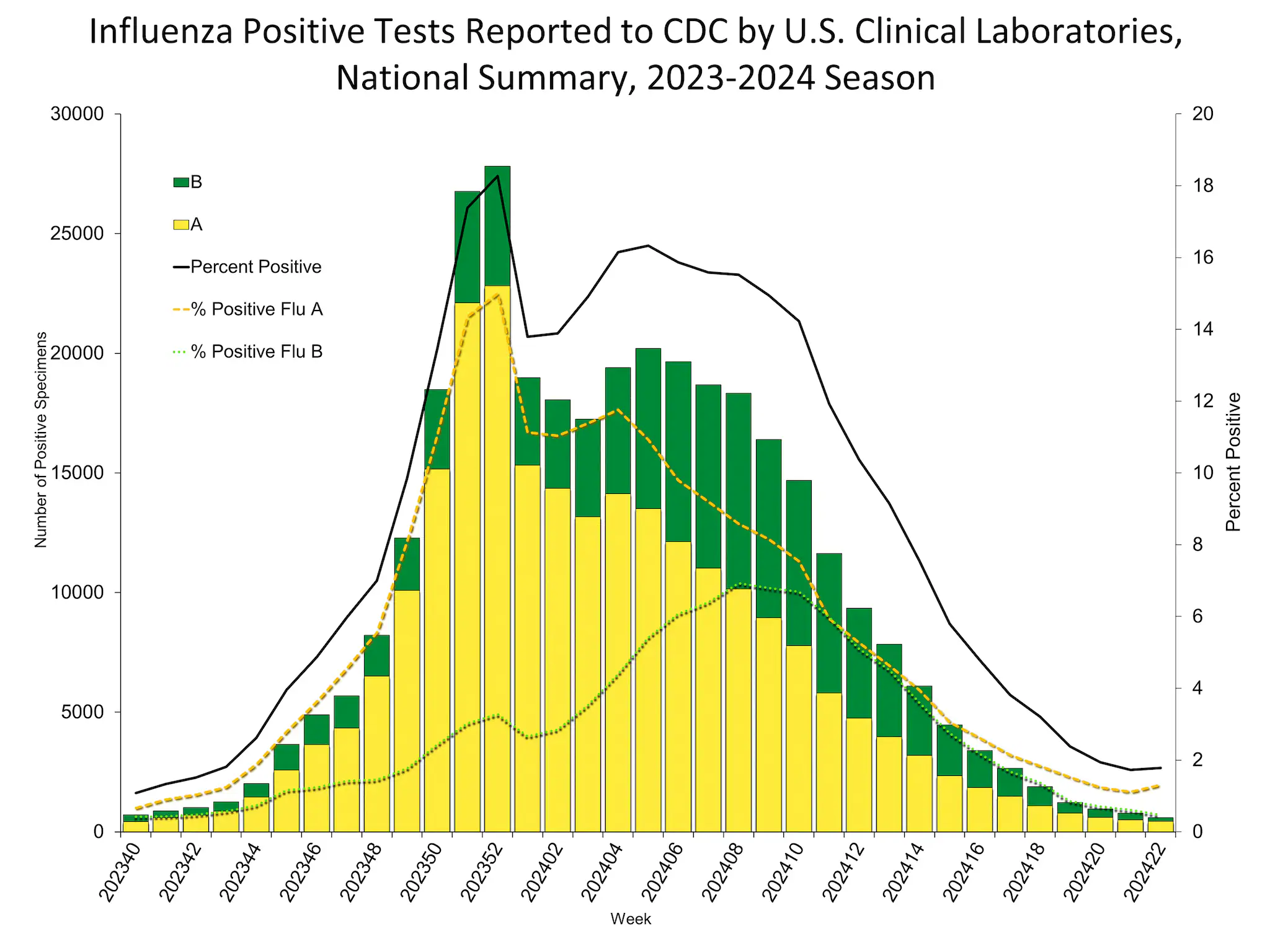 Influenza Positive Tests Reported to CDC by US Clinical Laboratories