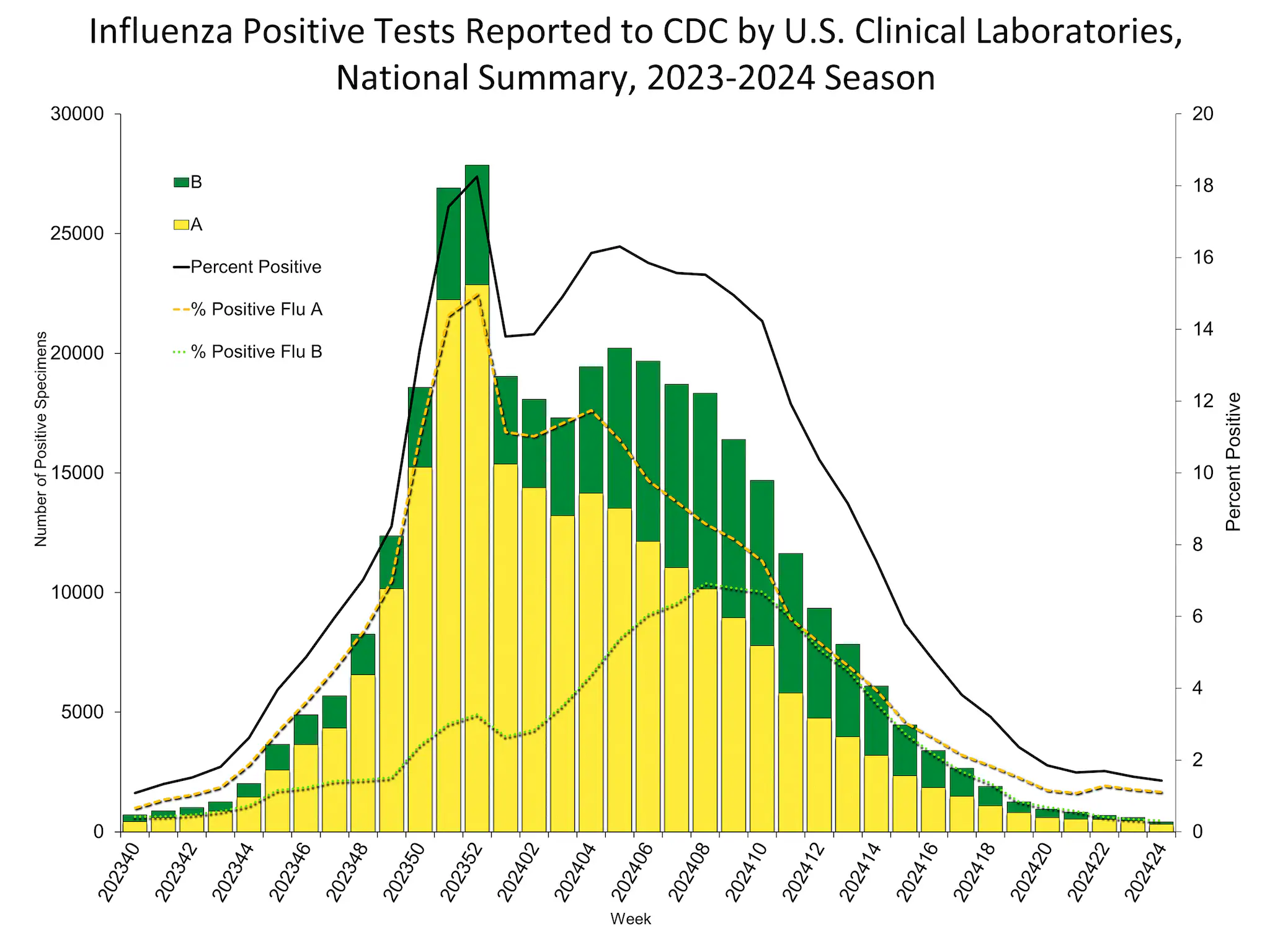 Influenza Positive Tests Reported to CDC by US Clinical Laboratories