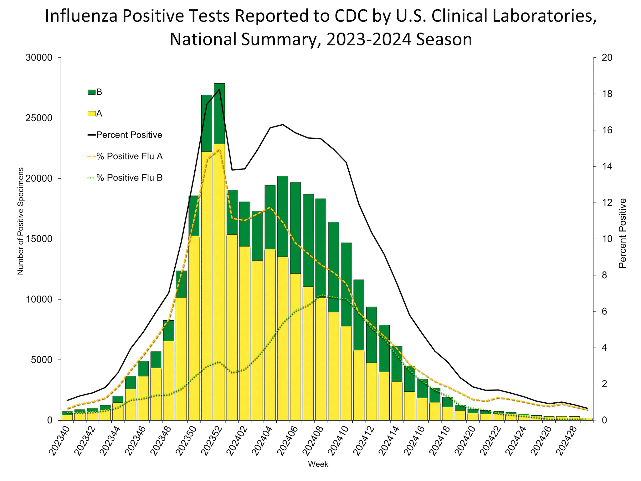 Influenza Positive Tests Reported to CDC by US Clinical Laboratories