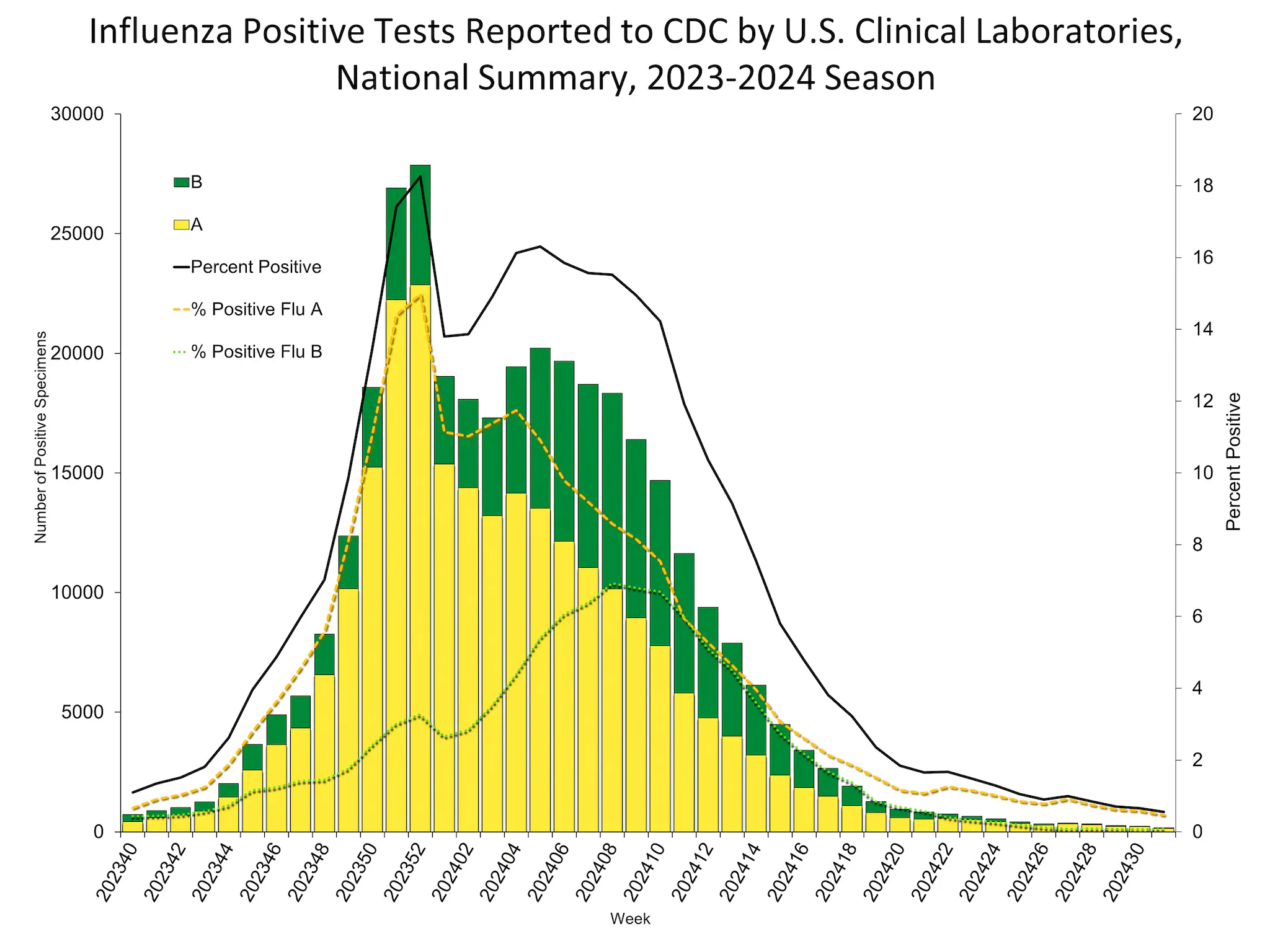 Influenza Positive Tests Reported to CDC by US Clinical Laboratories