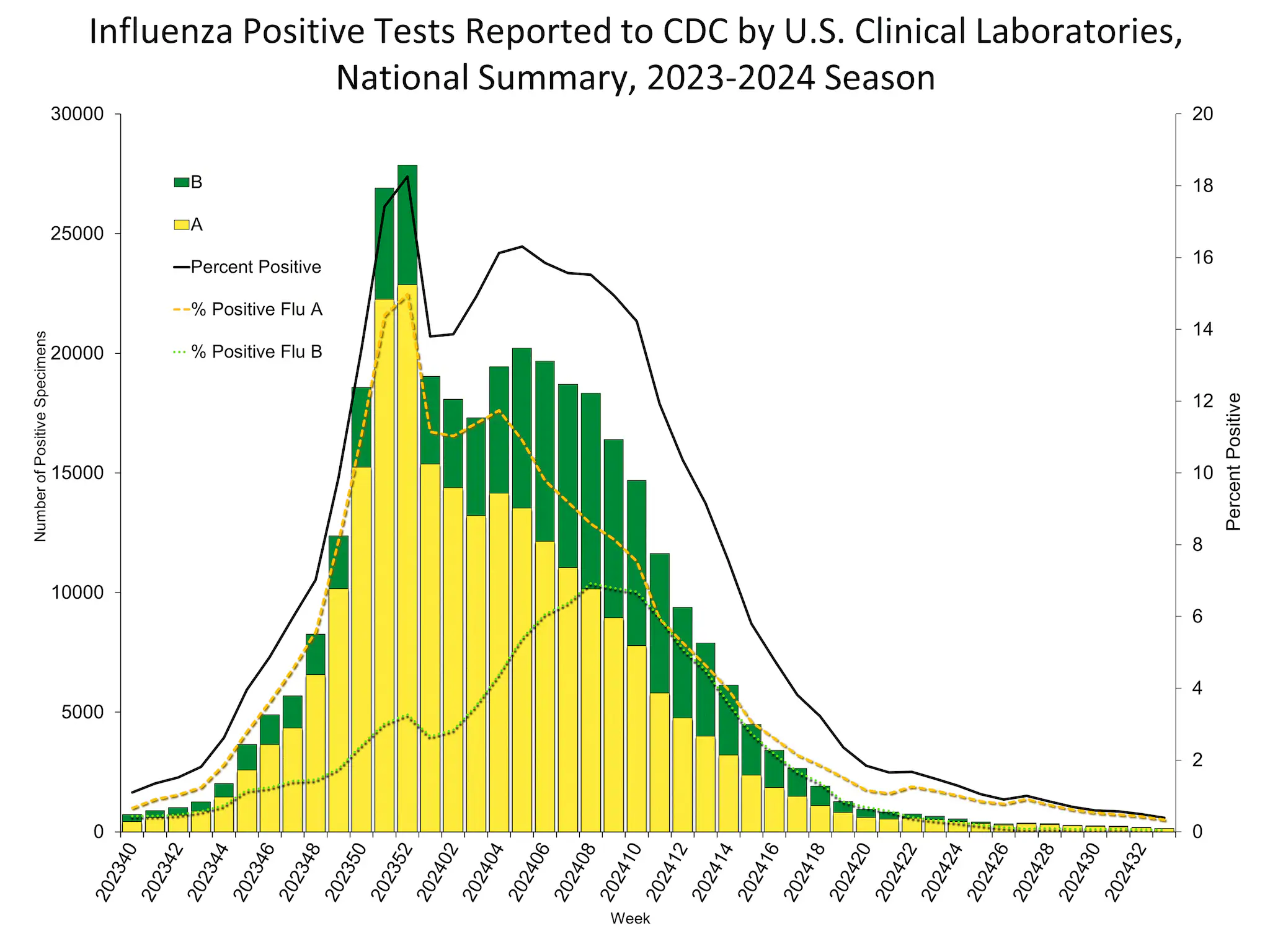 Influenza Positive Tests Reported to CDC by US Clinical Laboratories