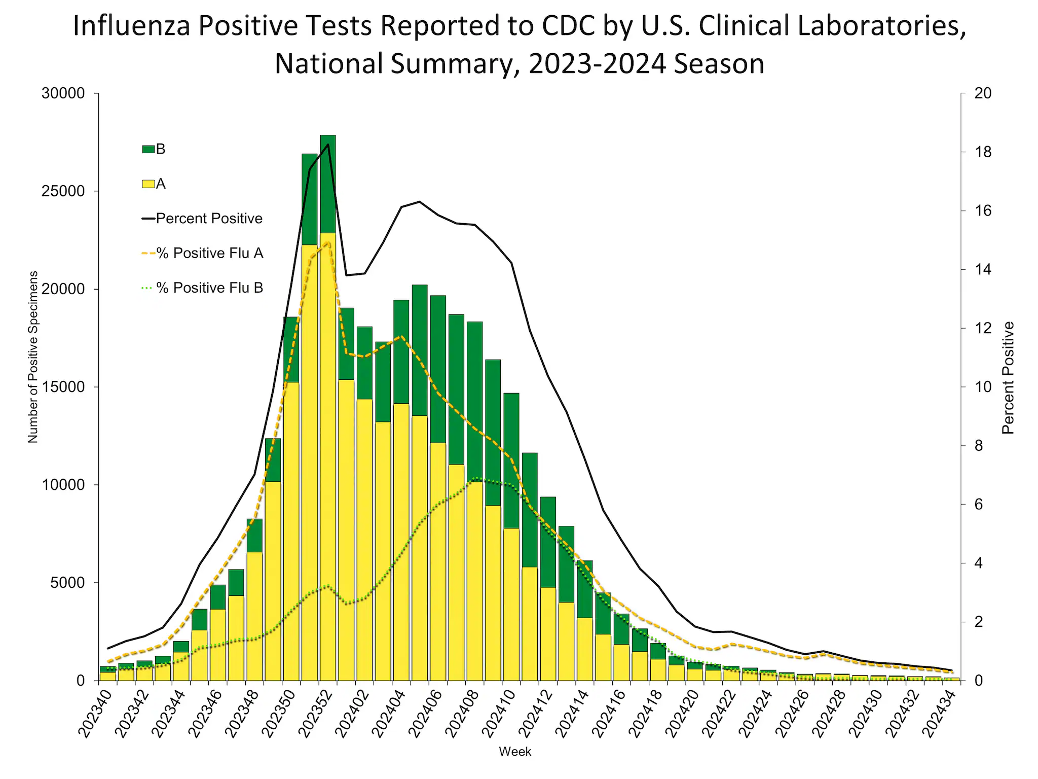 Influenza Positive Tests Reported to CDC by US Clinical Laboratories