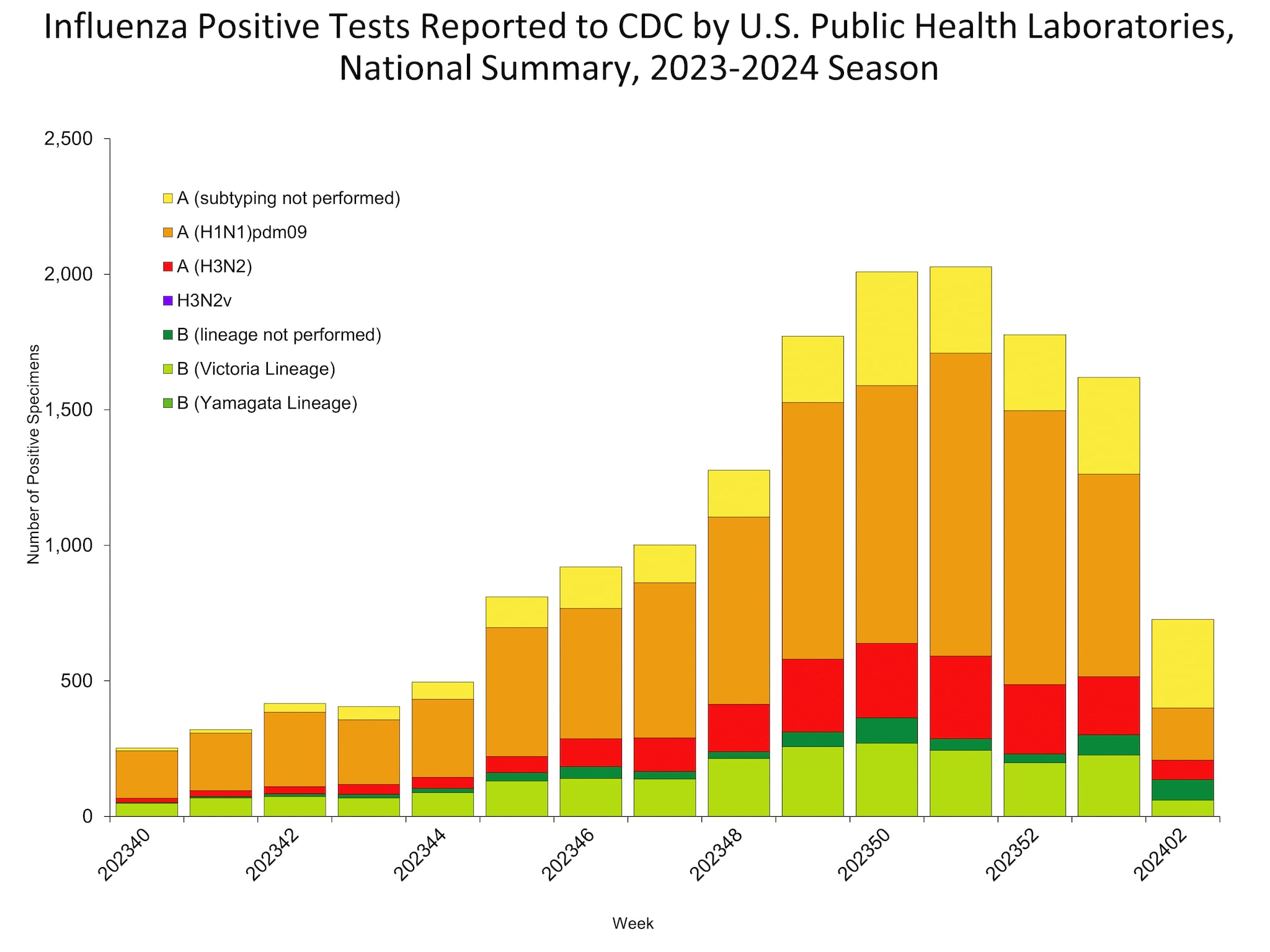 Influenza Positive Tests Reported to CDC by US Public Health Laboratories