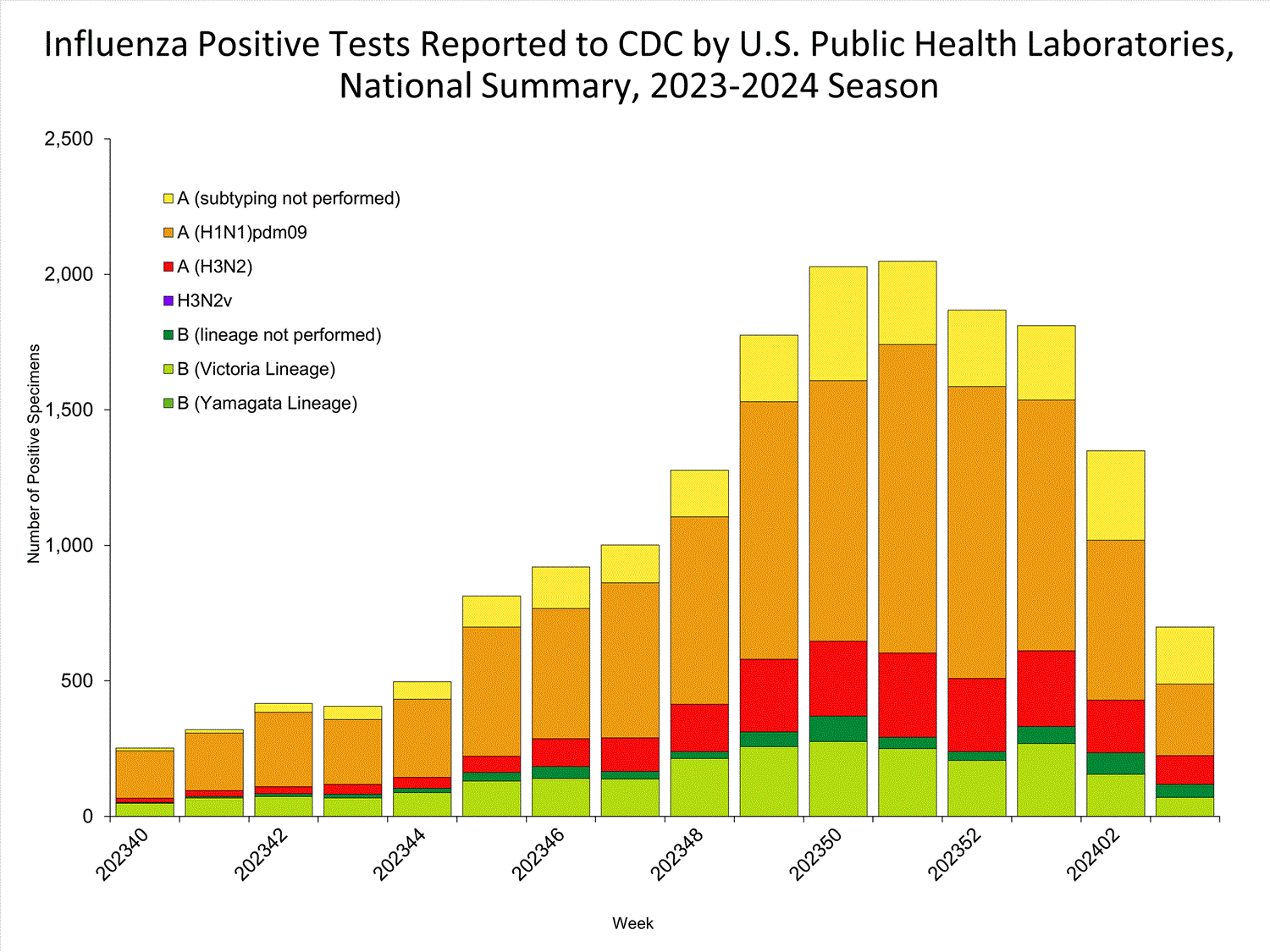 INFLUENZA Virus Isolated