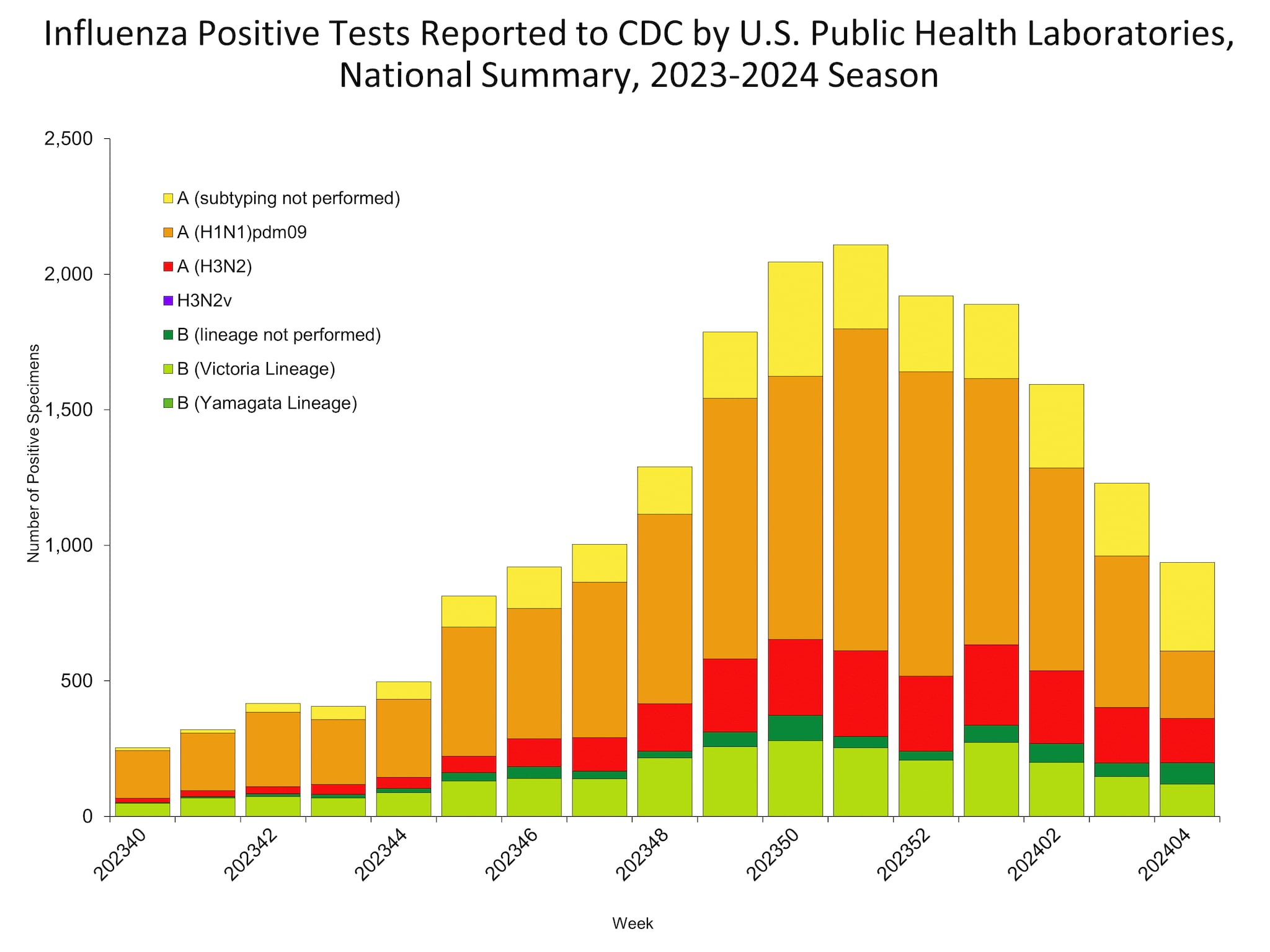 Influenza Positive Tests Reported to CDC by US Public Health Laboratories