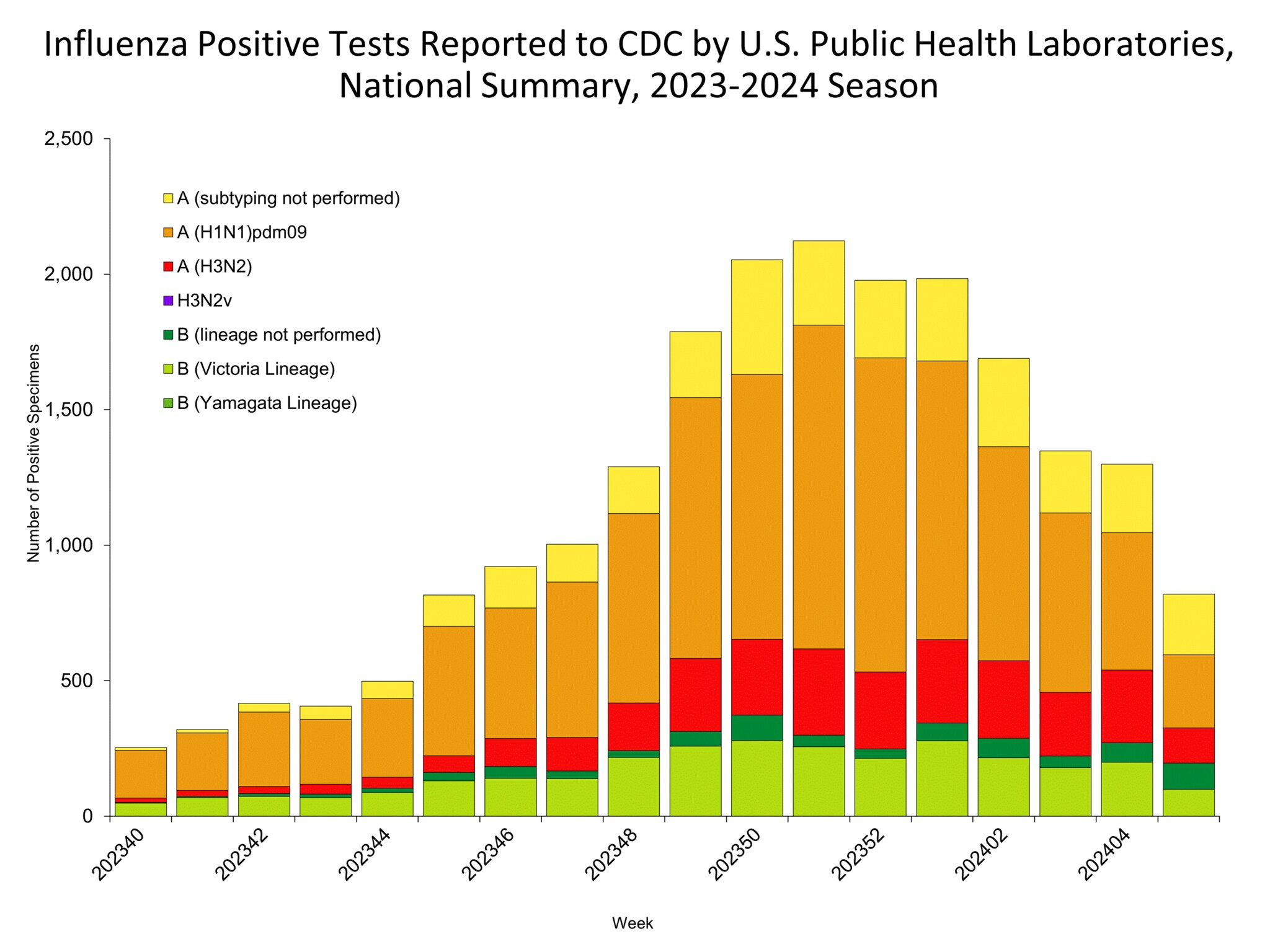 Influenza Positive Tests Reported to CDC by US Public Health Laboratories