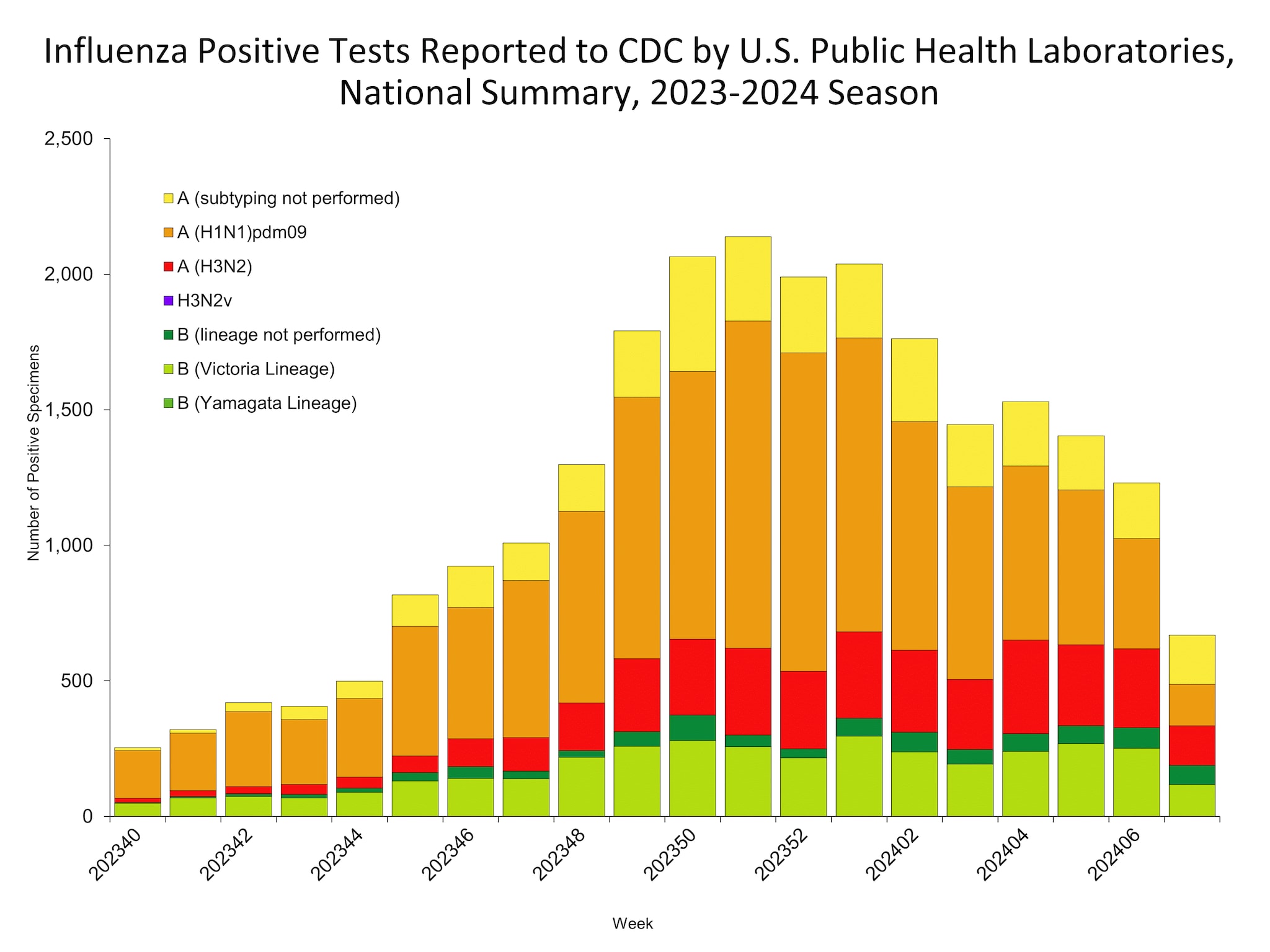 Influenza Positive Tests Reported to CDC by US Public Health Laboratories