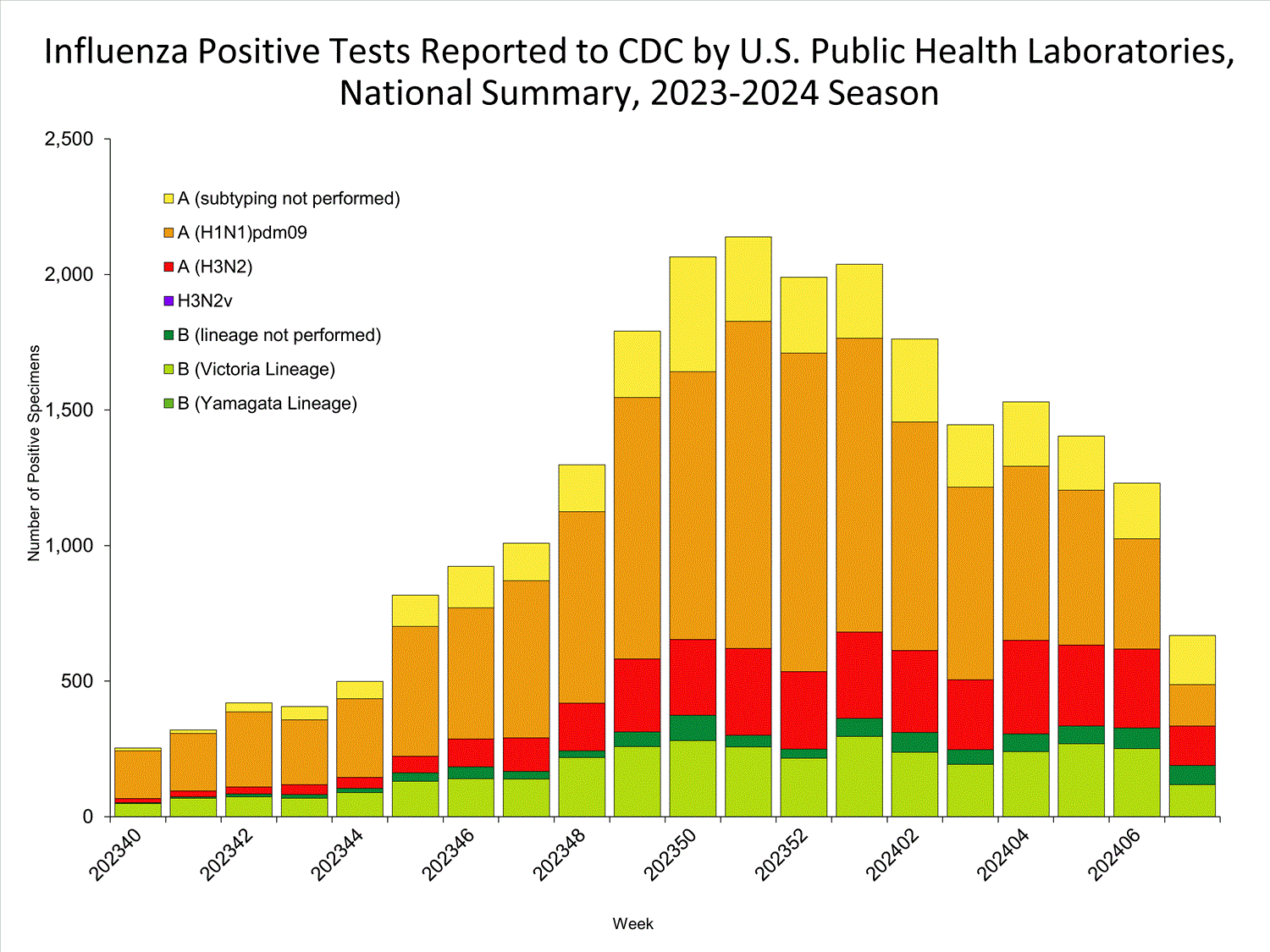 INFLUENZA Virus Isolated