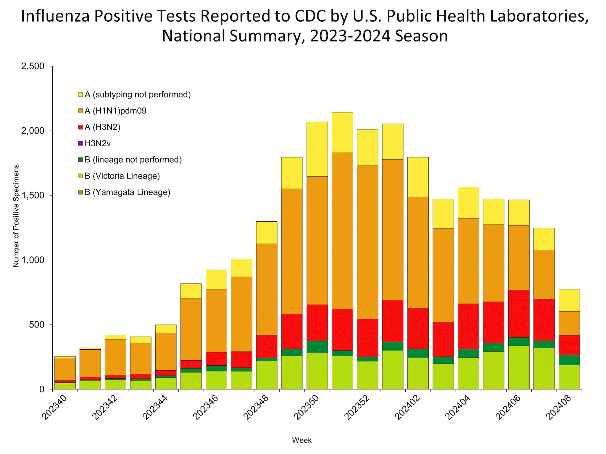 Influenza Positive Tests Reported to CDC by US Public Health Laboratories