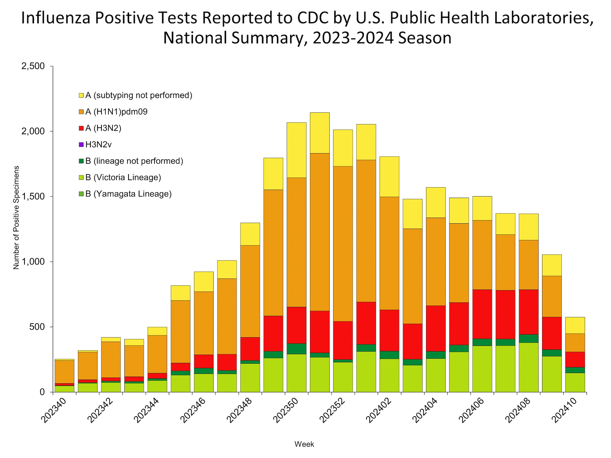 Influenza Positive Tests Reported to CDC by US Public Health Laboratories