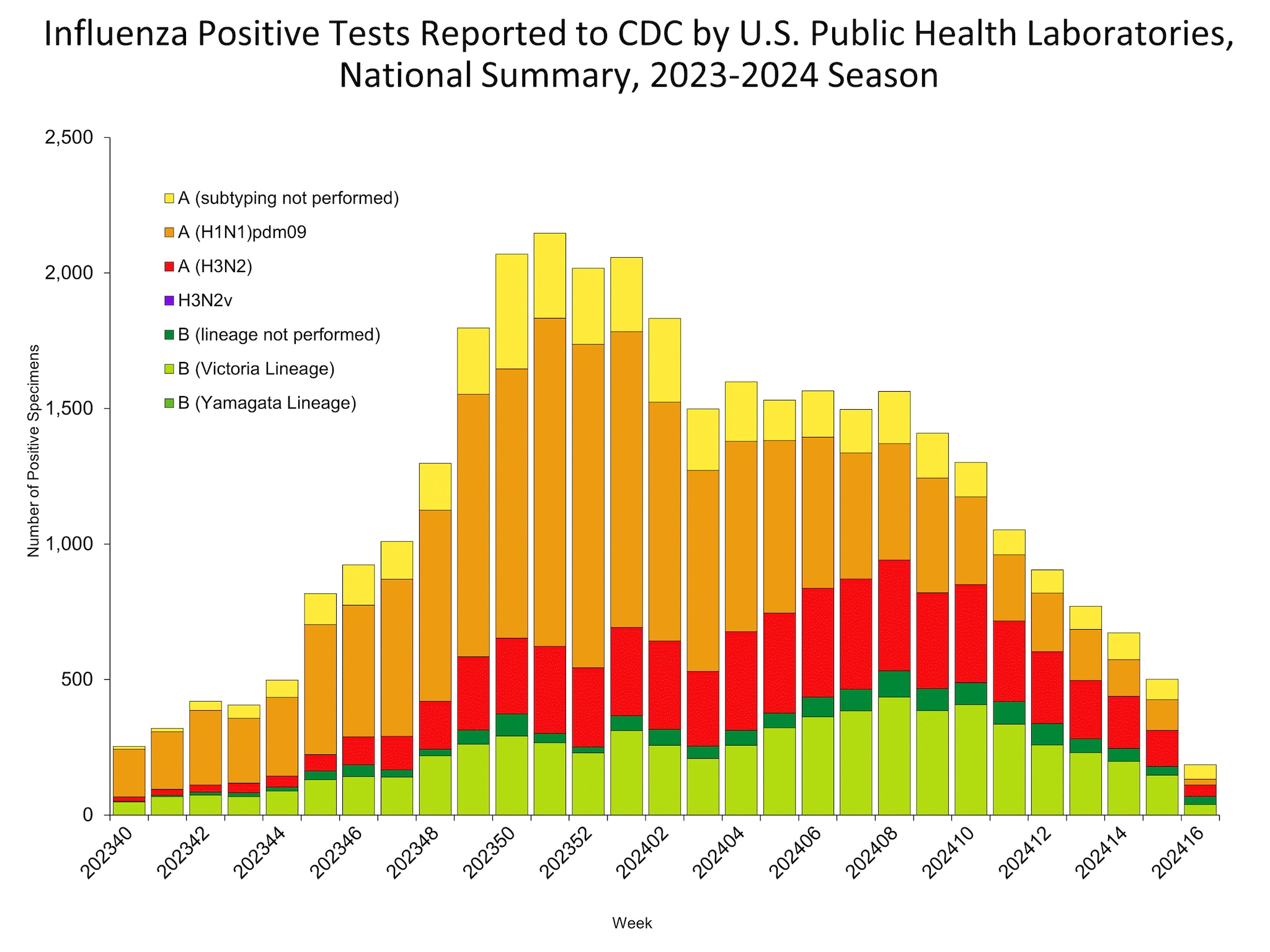 Influenza Positive Tests Reported to CDC by US Public Health Laboratories