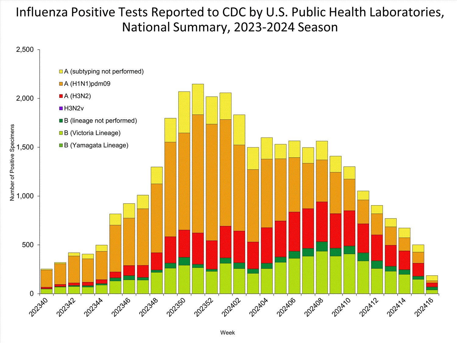 INFLUENZA Virus Isolated