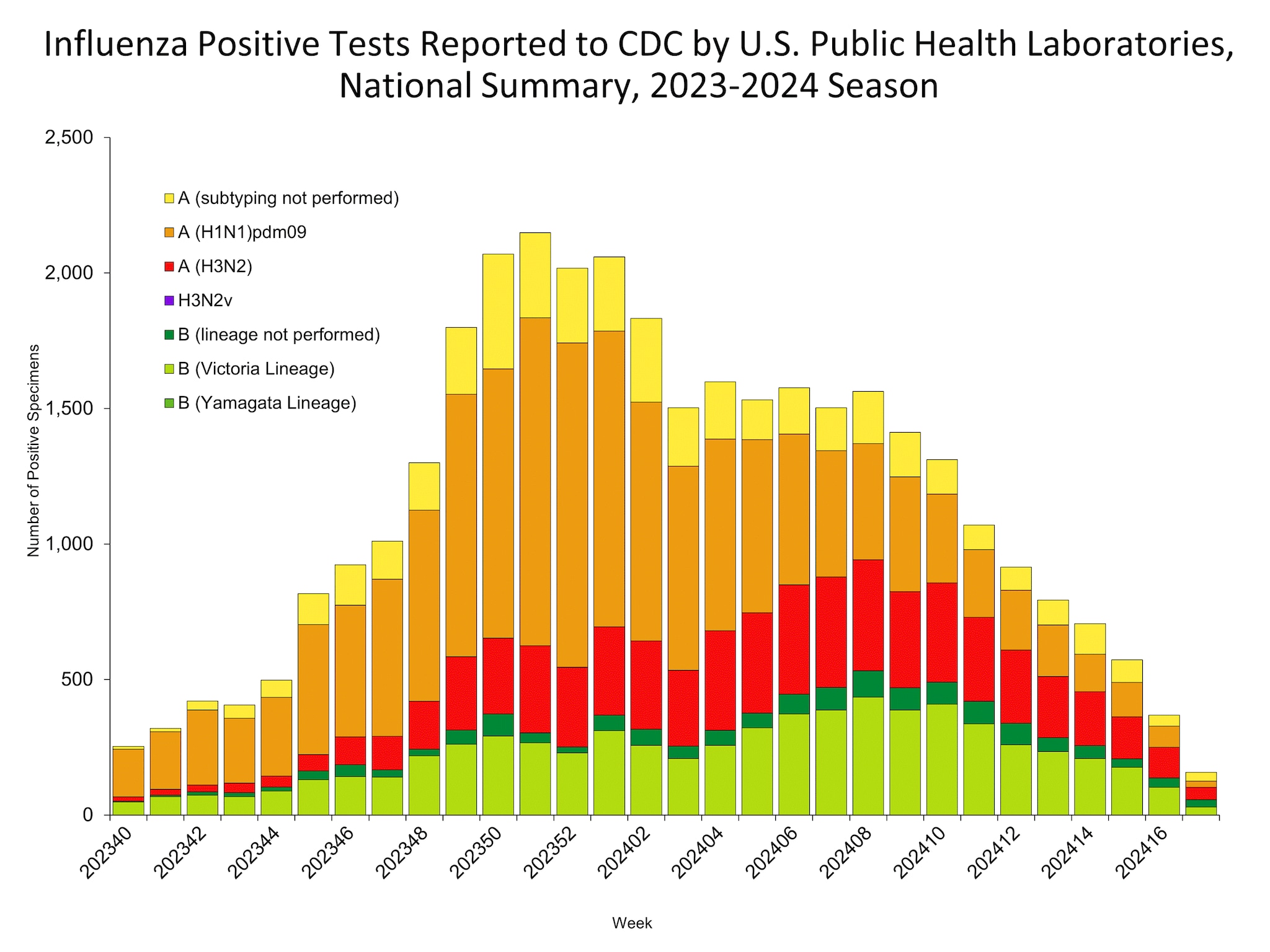 Influenza Positive Tests Reported to CDC by US Public Health Laboratories