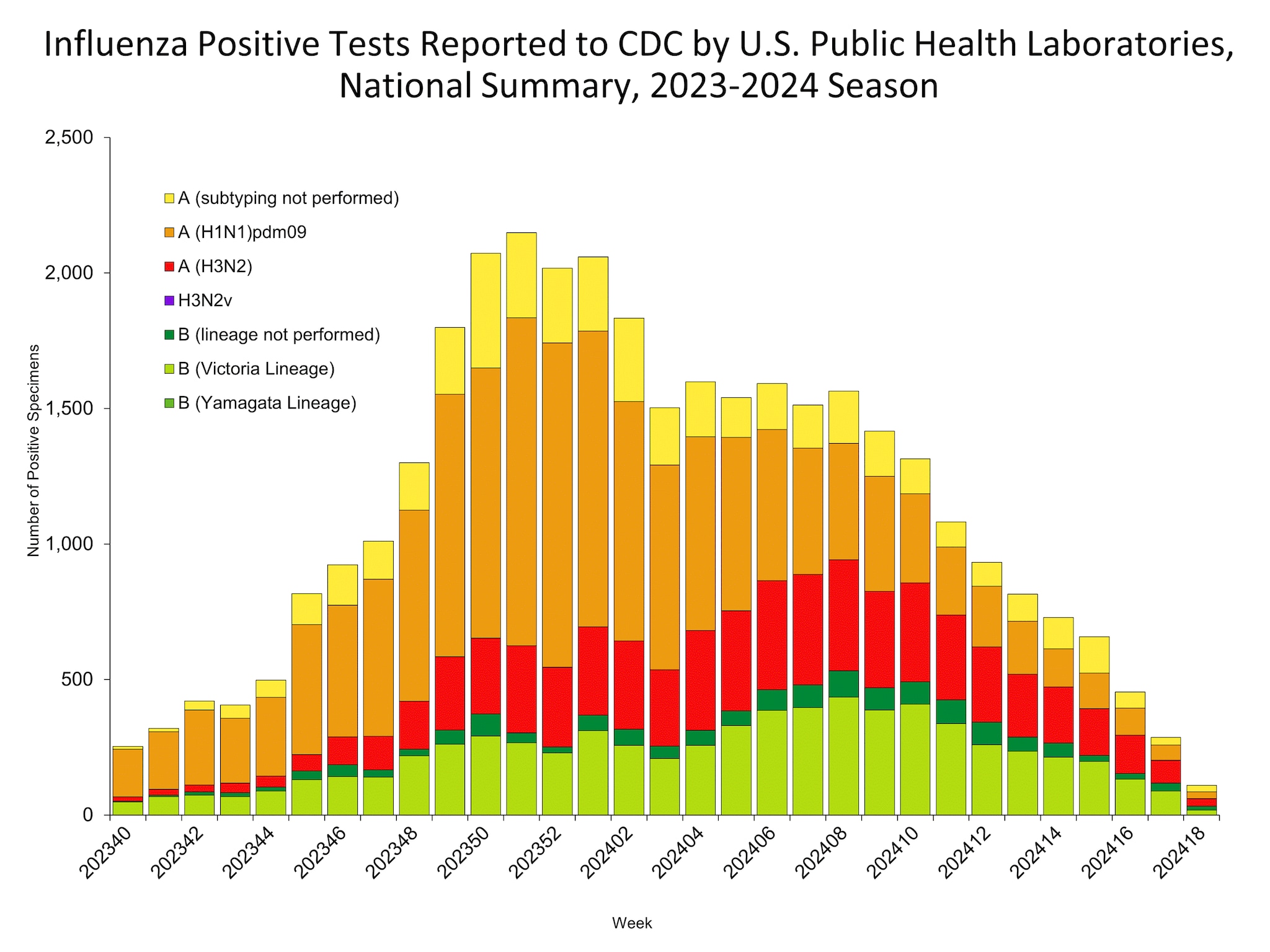 Influenza Positive Tests Reported to CDC by US Public Health Laboratories