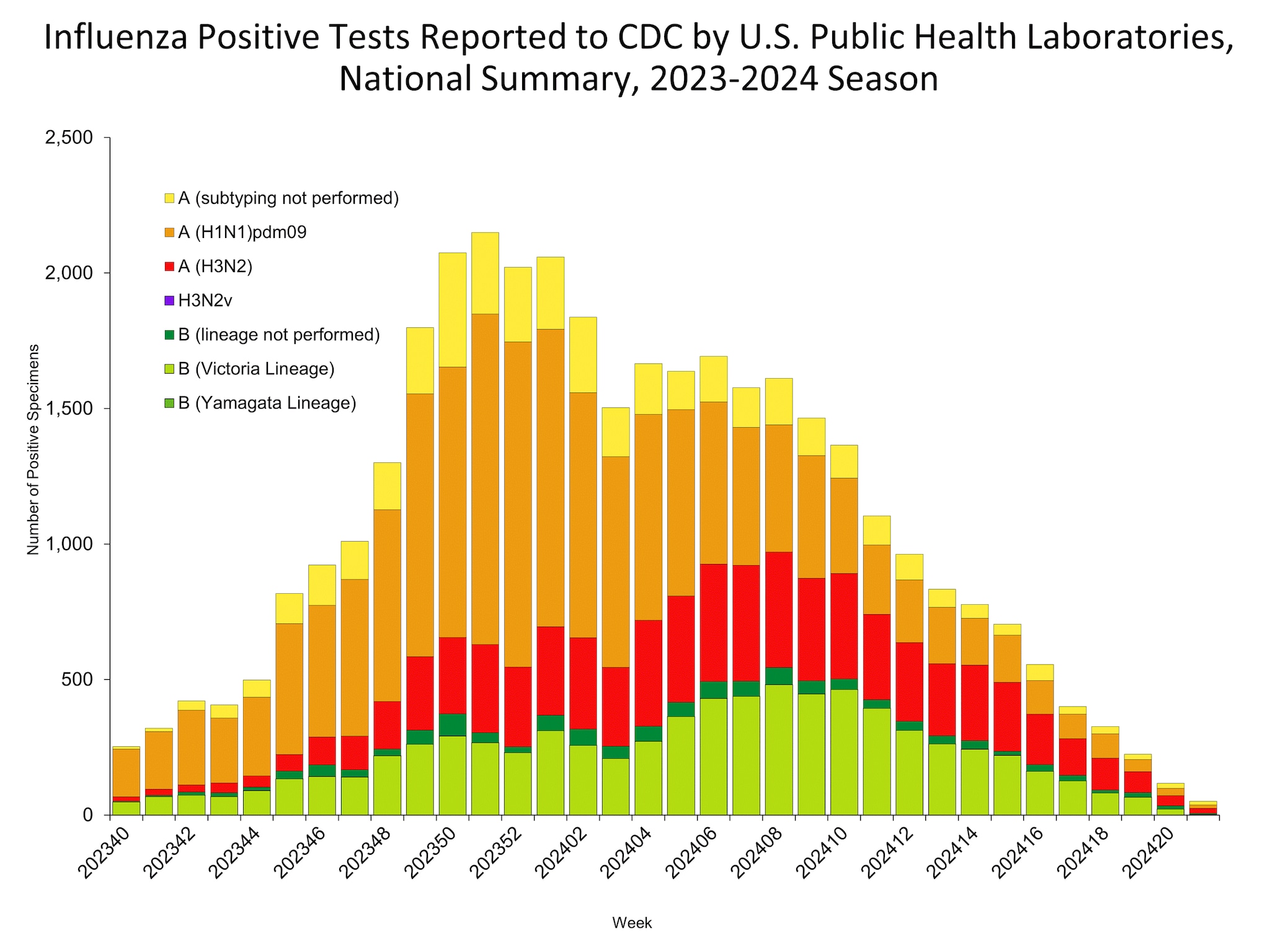 Influenza Positive Tests Reported to CDC by US Public Health Laboratories