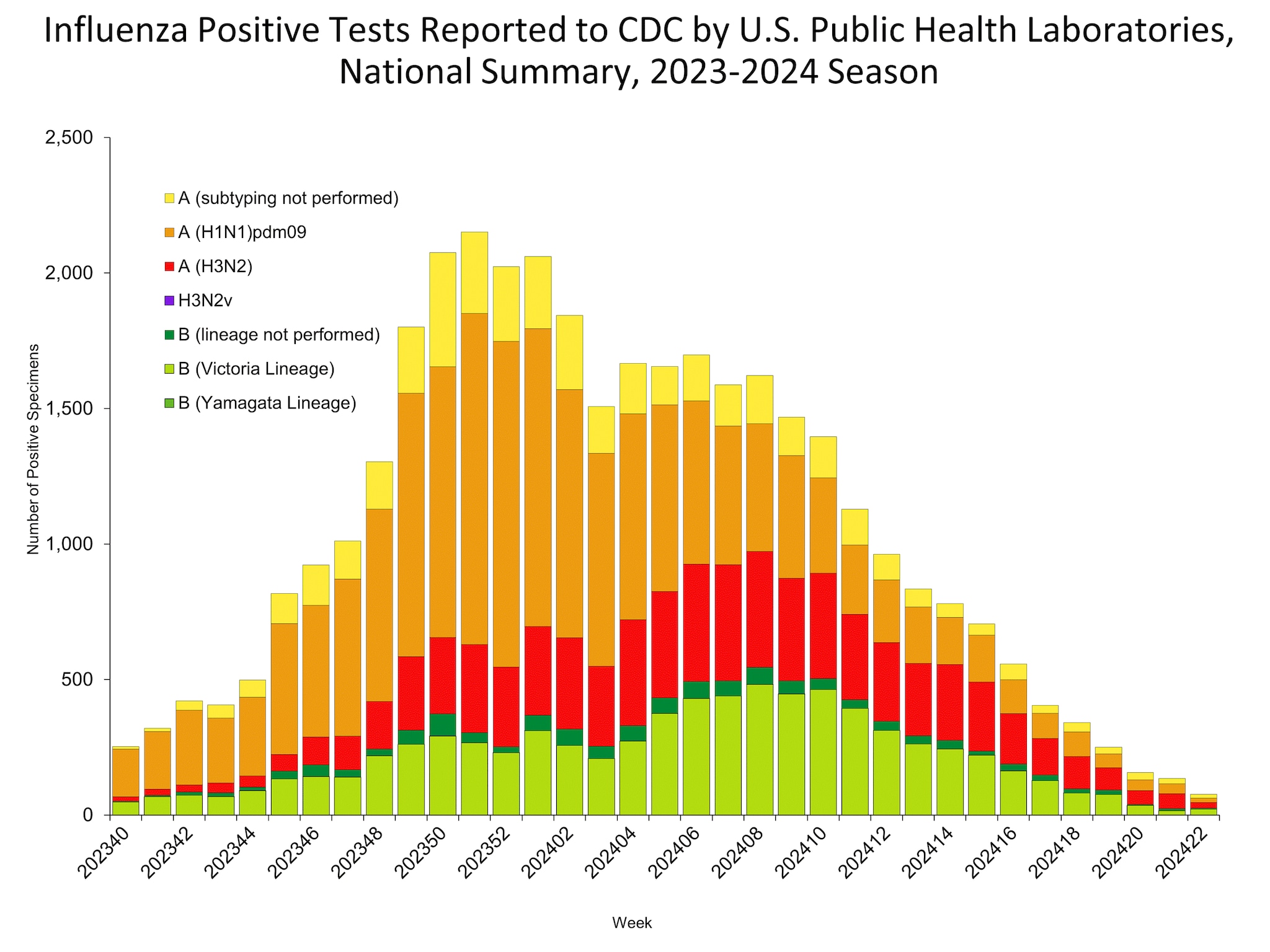 Influenza Positive Tests Reported to CDC by US Public Health Laboratories