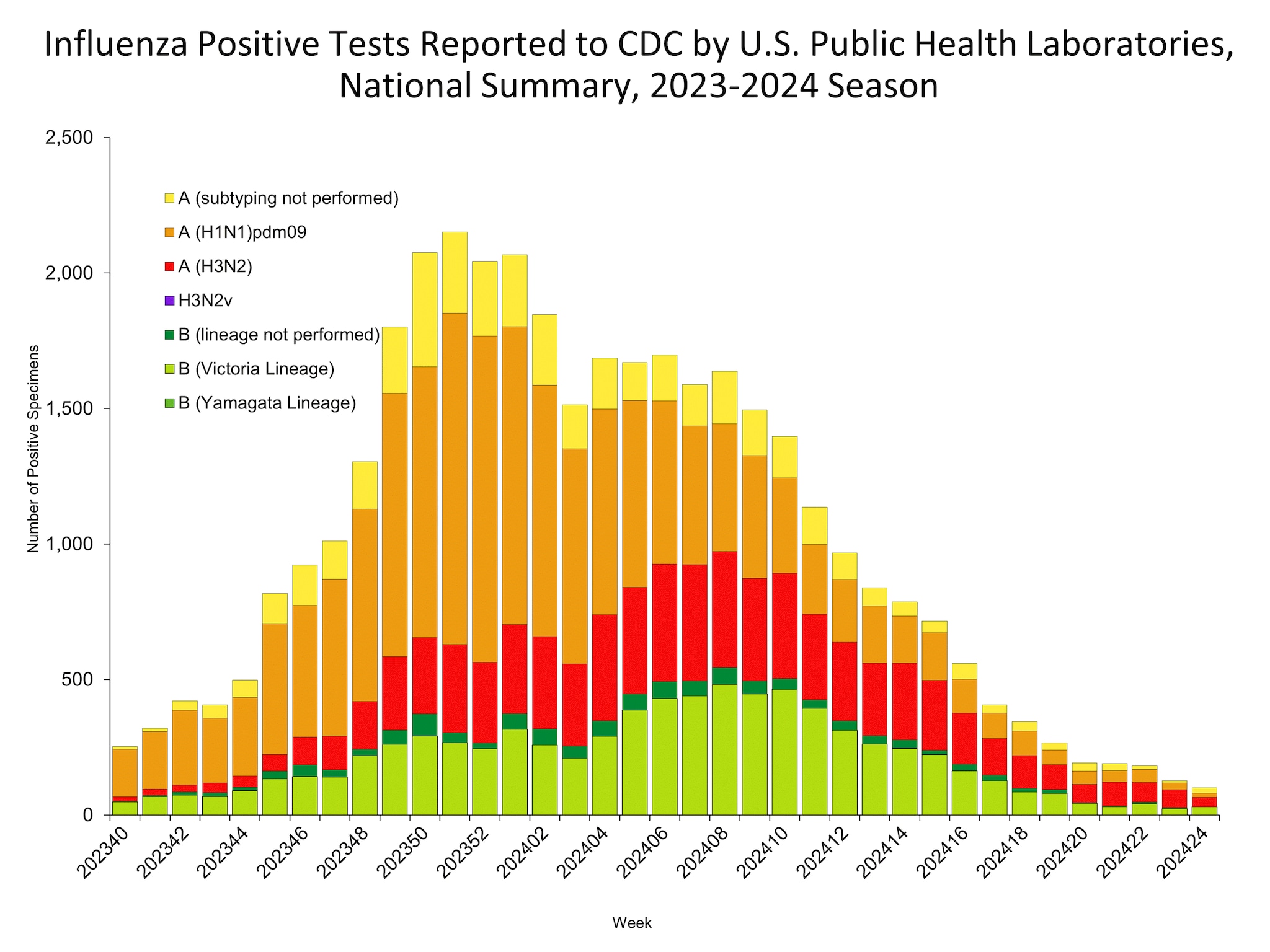 Influenza Positive Tests Reported to CDC by US Public Health Laboratories