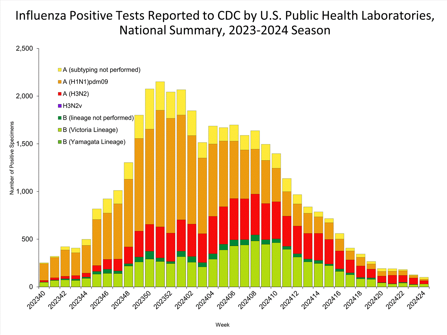 INFLUENZA Virus Isolated