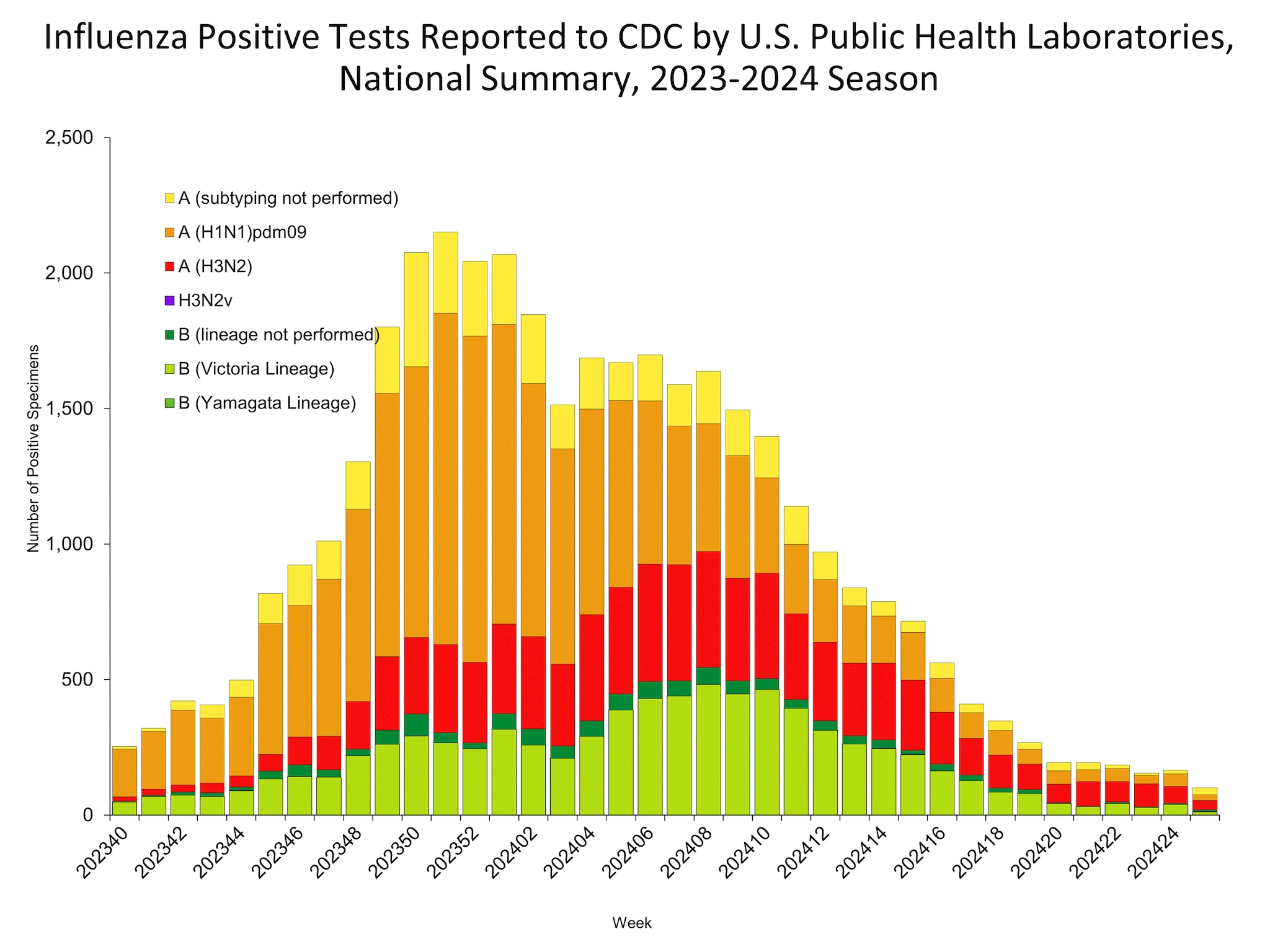 Influenza Positive Tests Reported to CDC by US Public Health Laboratories