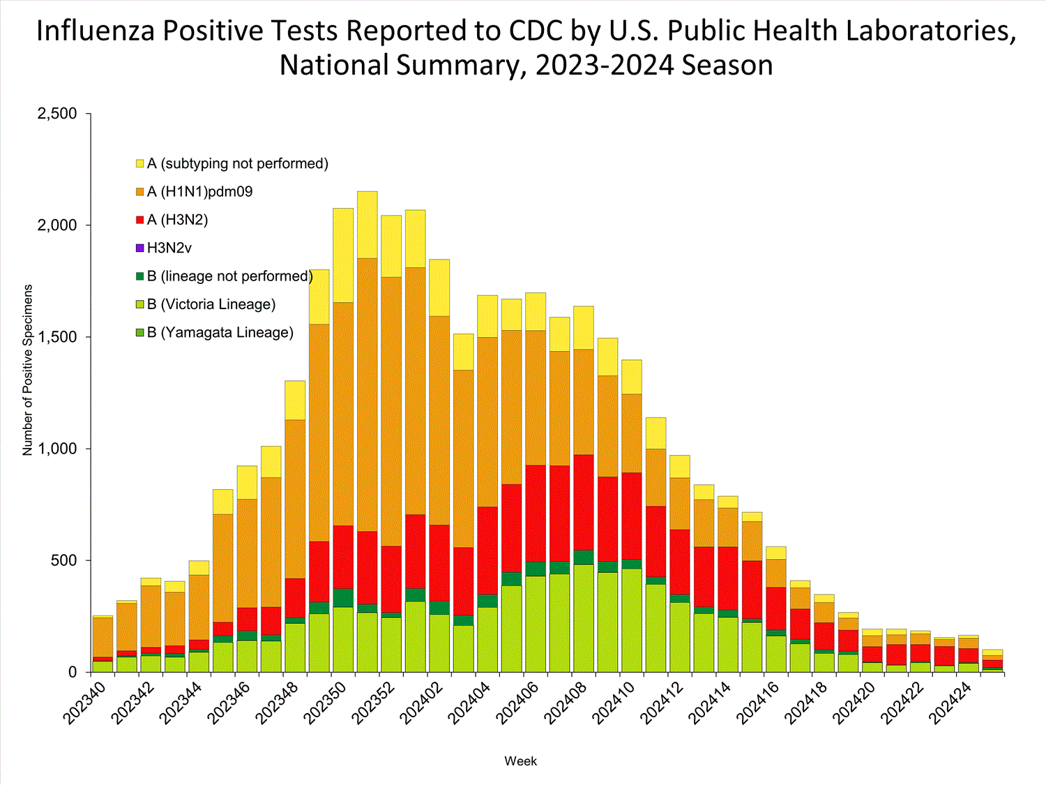 INFLUENZA Virus Isolated