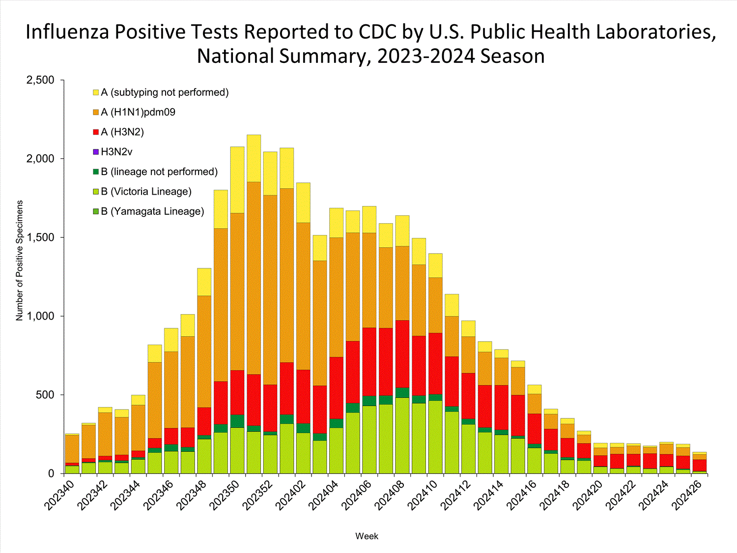 INFLUENZA Virus Isolated