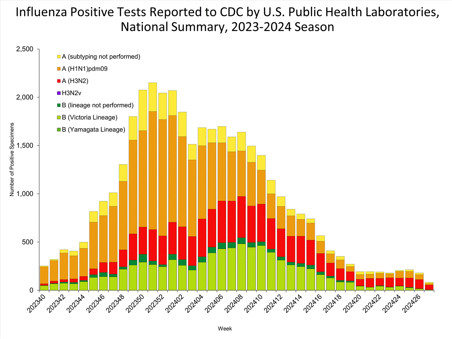 INFLUENZA Virus Isolated