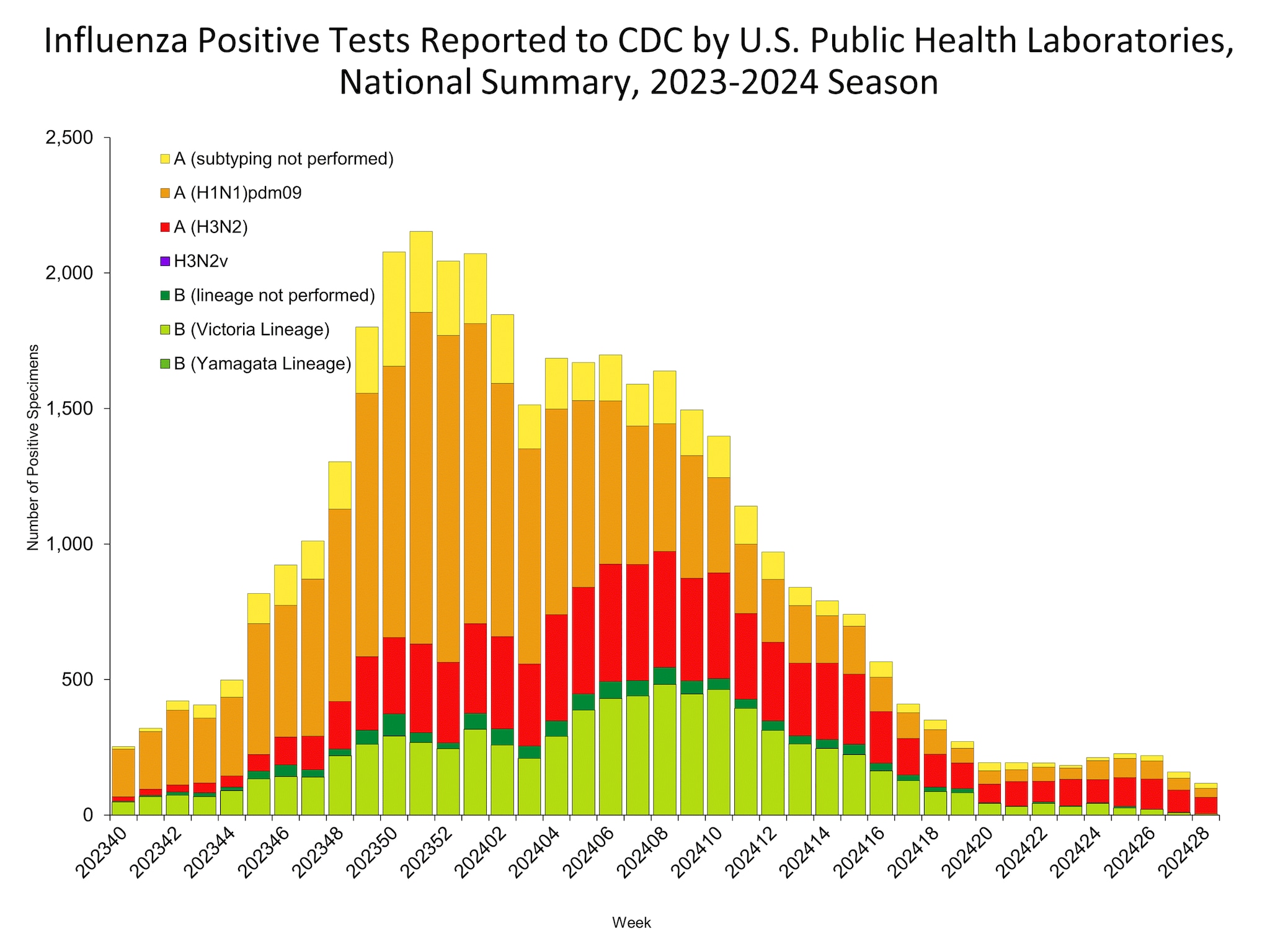 Influenza Positive Tests Reported to CDC by US Public Health Laboratories