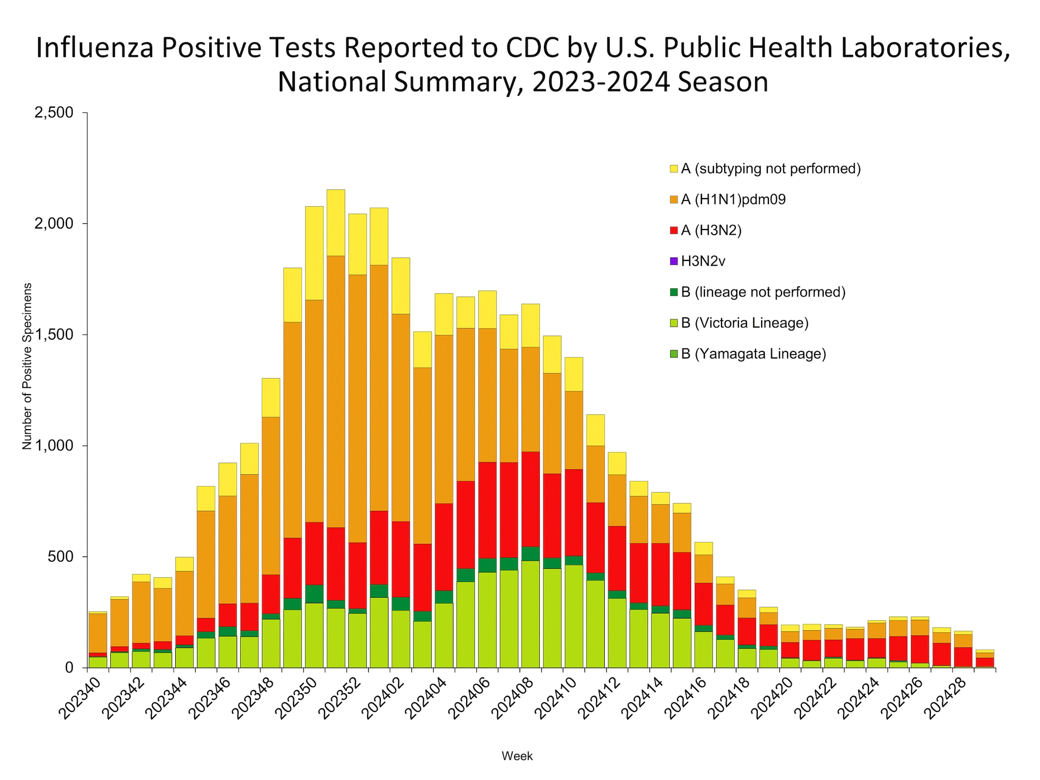 Influenza Positive Tests Reported to CDC by US Public Health Laboratories