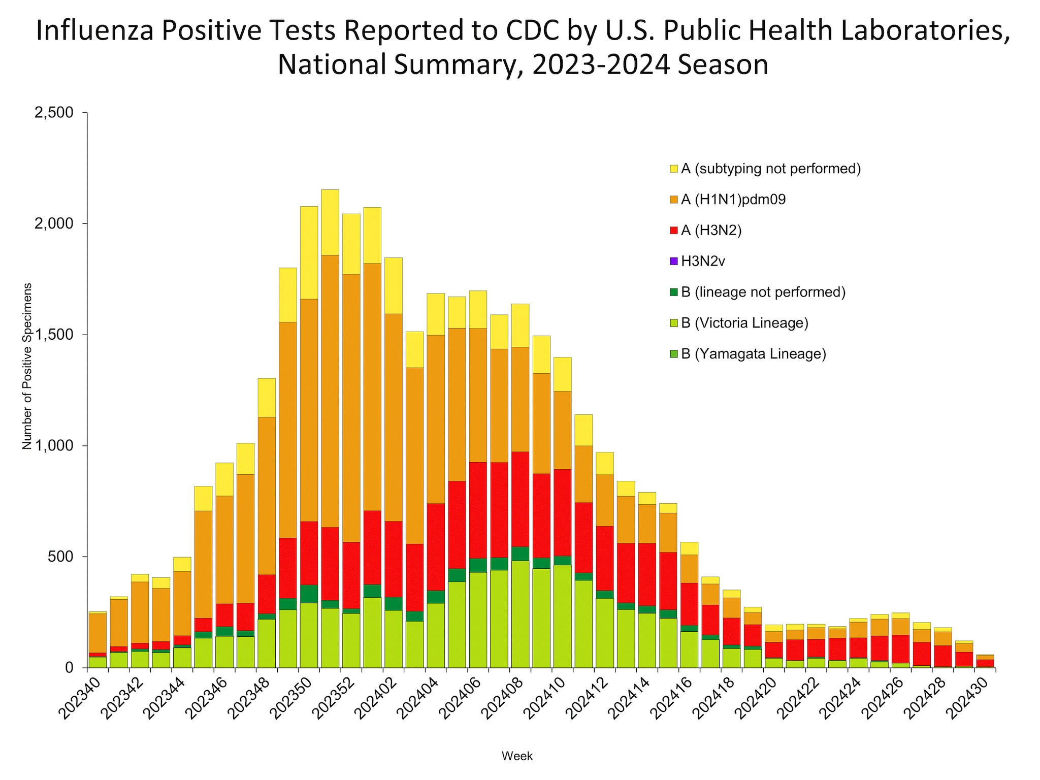 Influenza Positive Tests Reported to CDC by US Public Health Laboratories