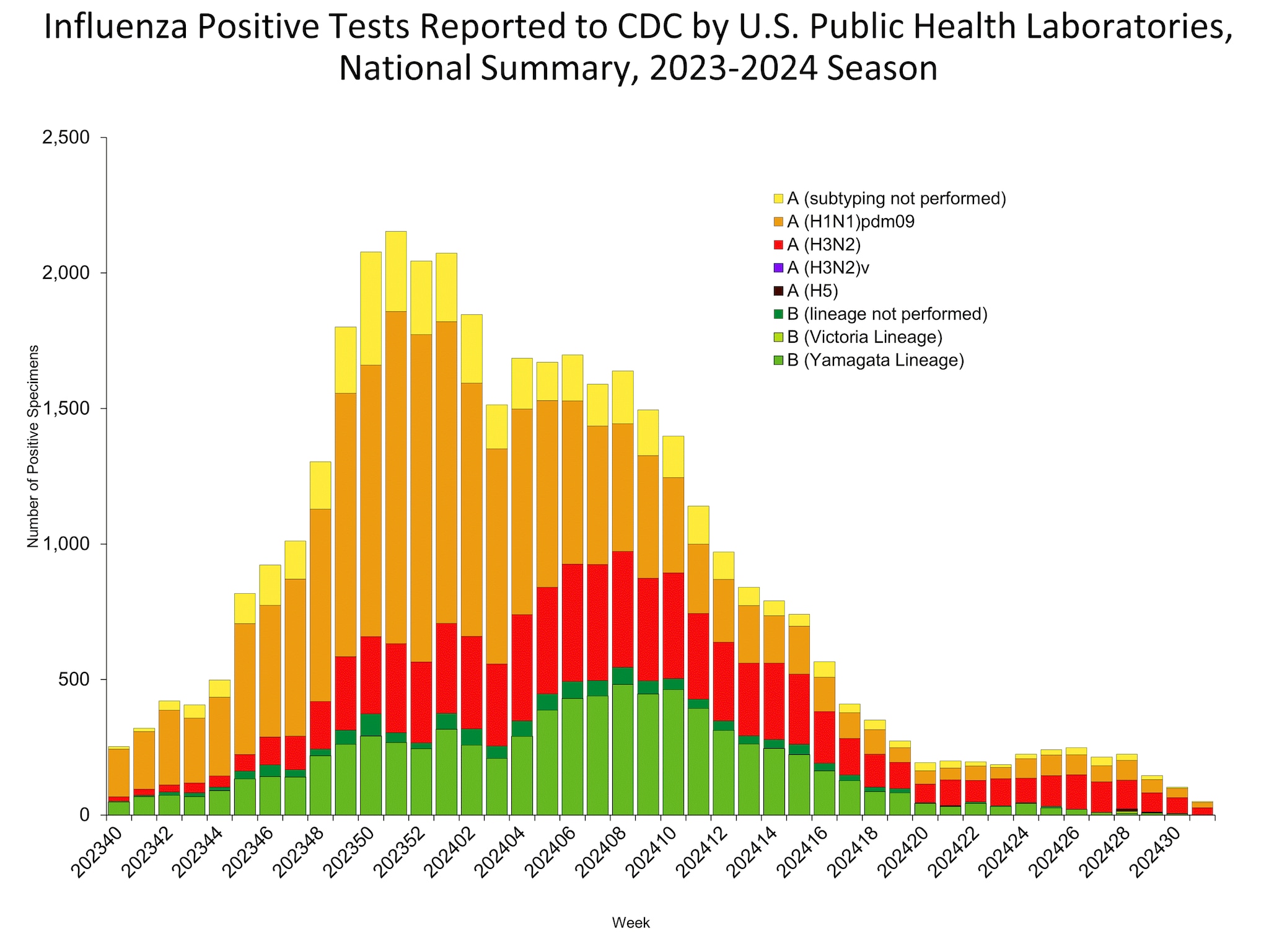 Influenza Positive Tests Reported to CDC by US Public Health Laboratories