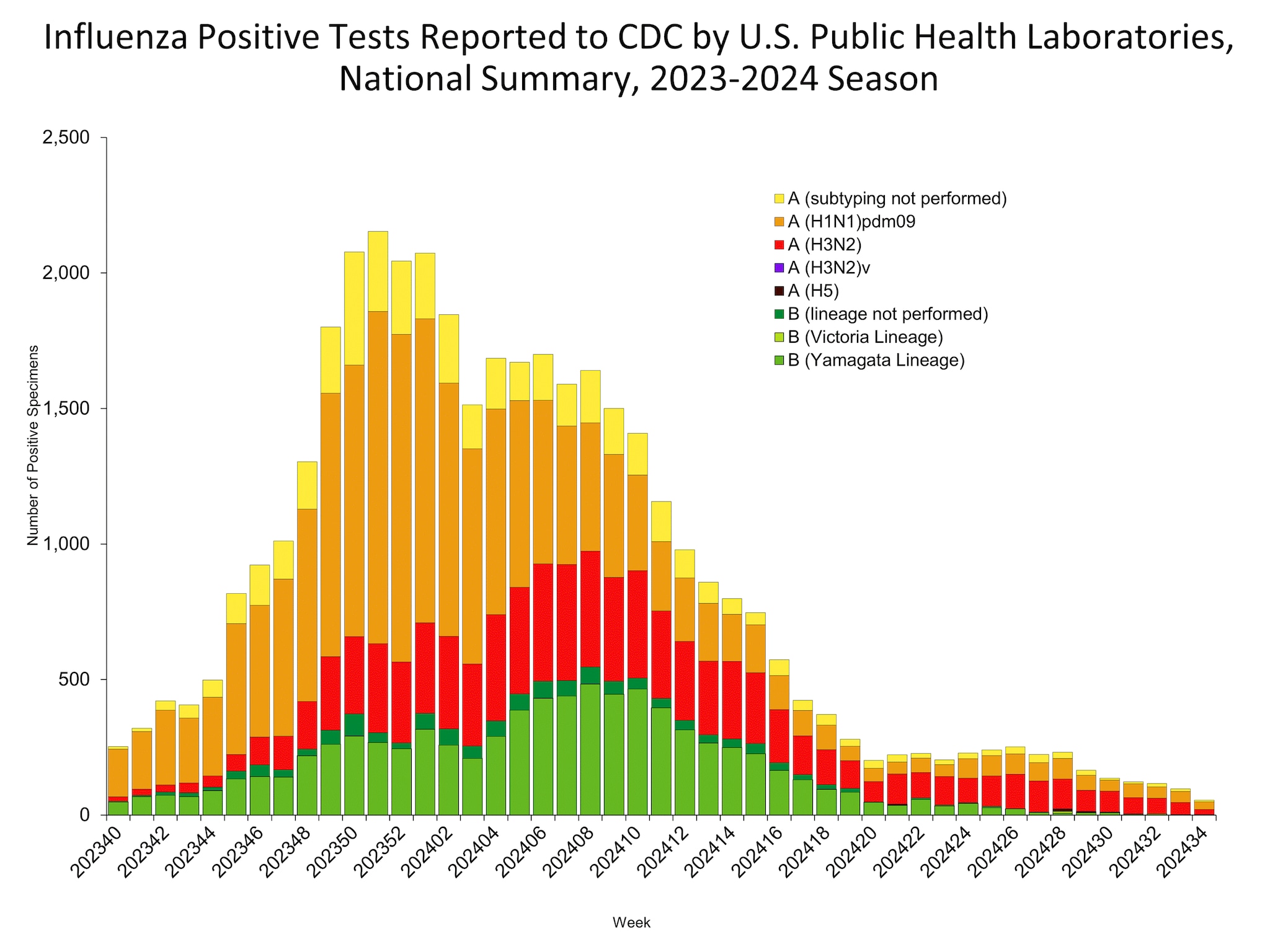 Influenza Positive Tests Reported to CDC by US Public Health Laboratories